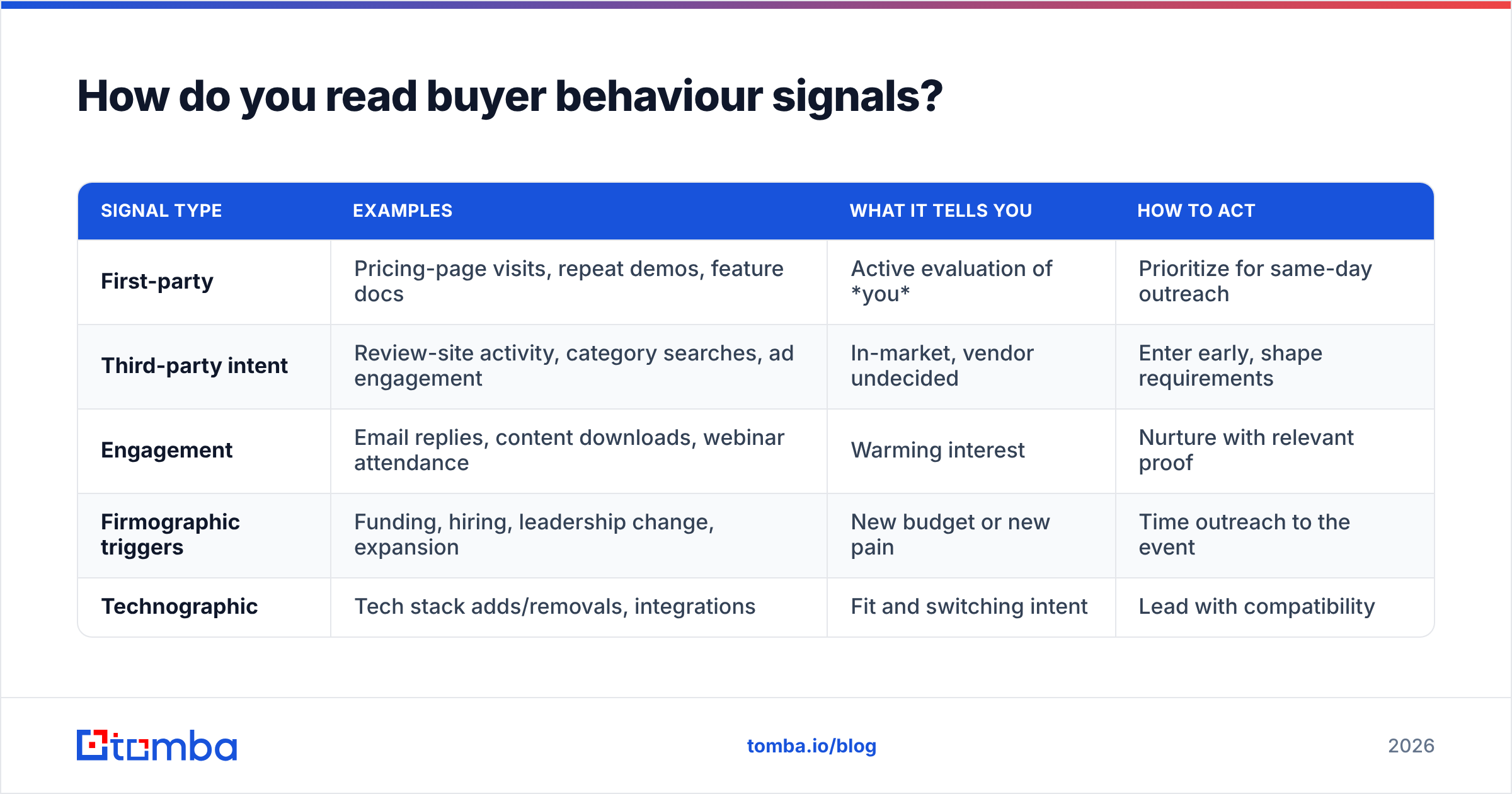 Diagram: How do you read buyer behaviour signals