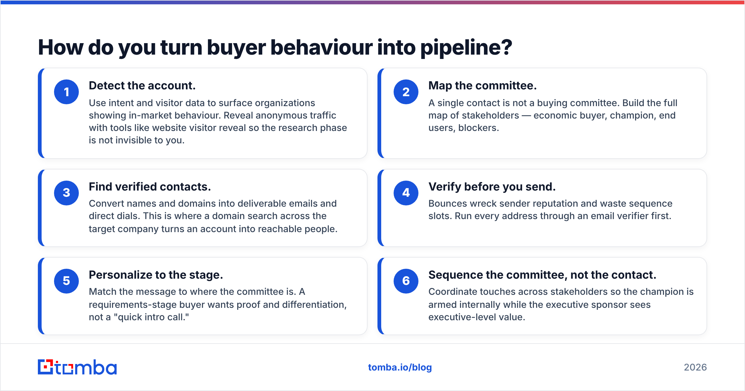 Diagram: How do you turn buyer behaviour into pipeline