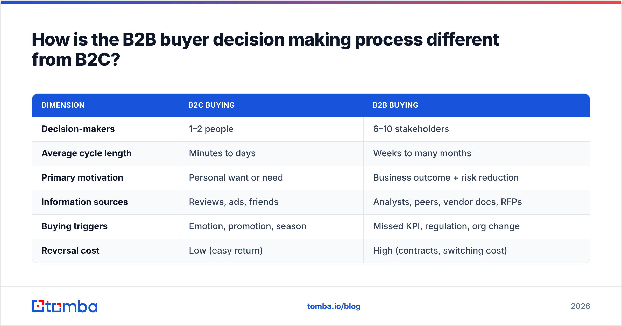 Diagram: How is the B2B buyer decision making process different from B2C