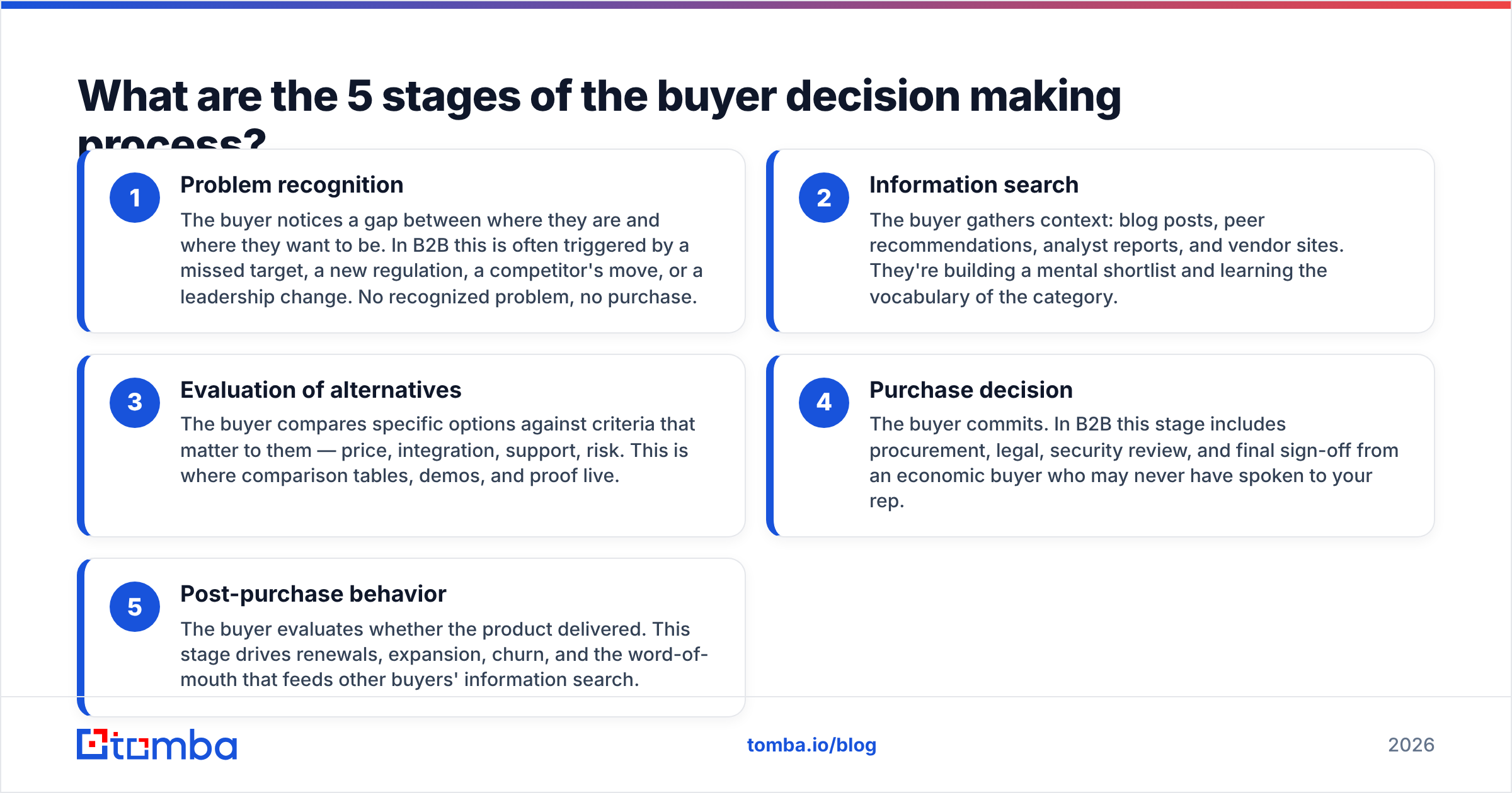 Diagram: What are the 5 stages of the buyer decision making process