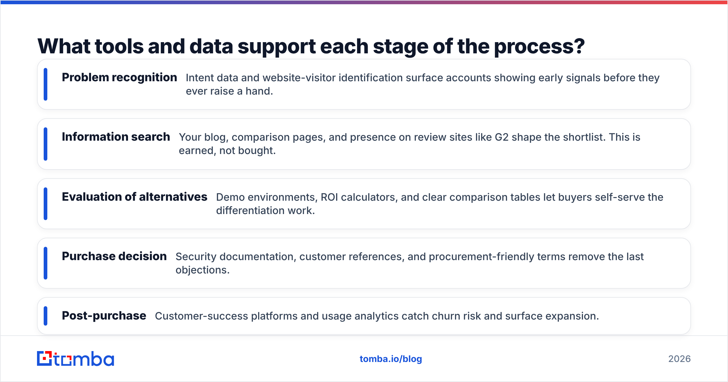 Diagram: What tools and data support each stage of the process