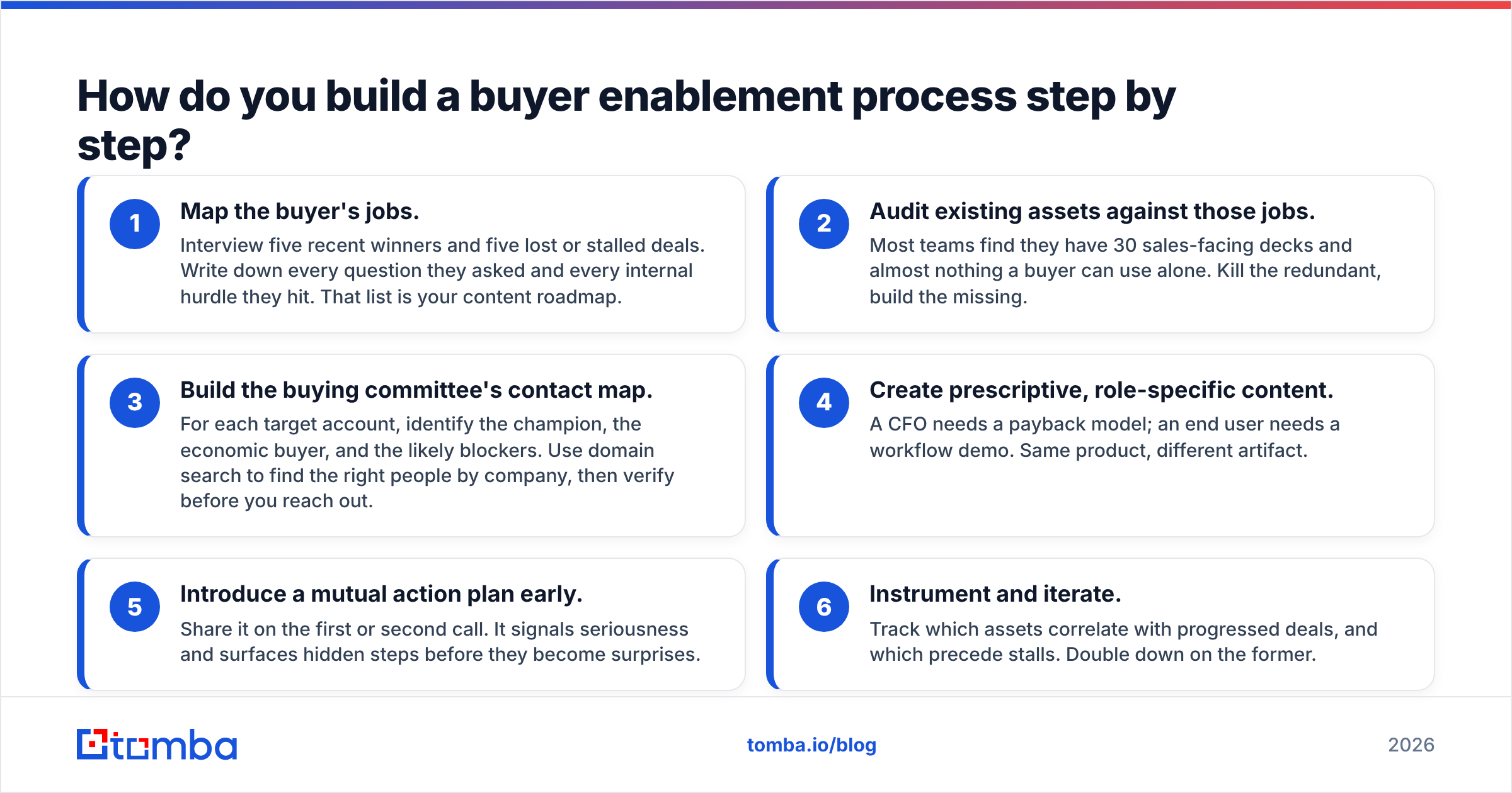 Diagram: How do you build a buyer enablement process step by step