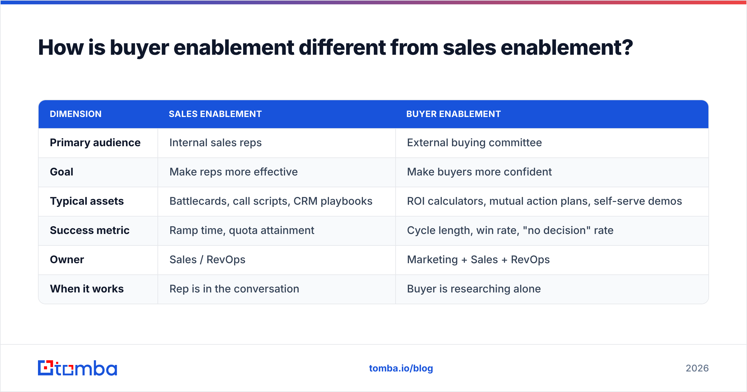 Diagram: How is buyer enablement different from sales enablement
