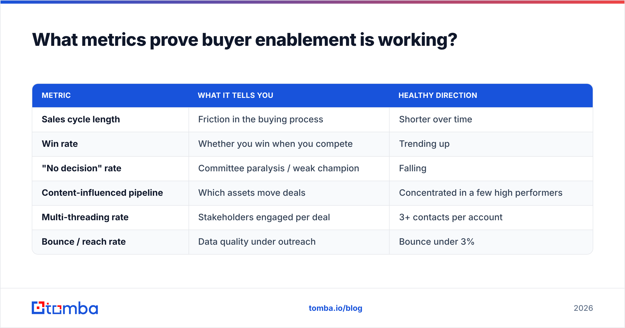 Diagram: What metrics prove buyer enablement is working