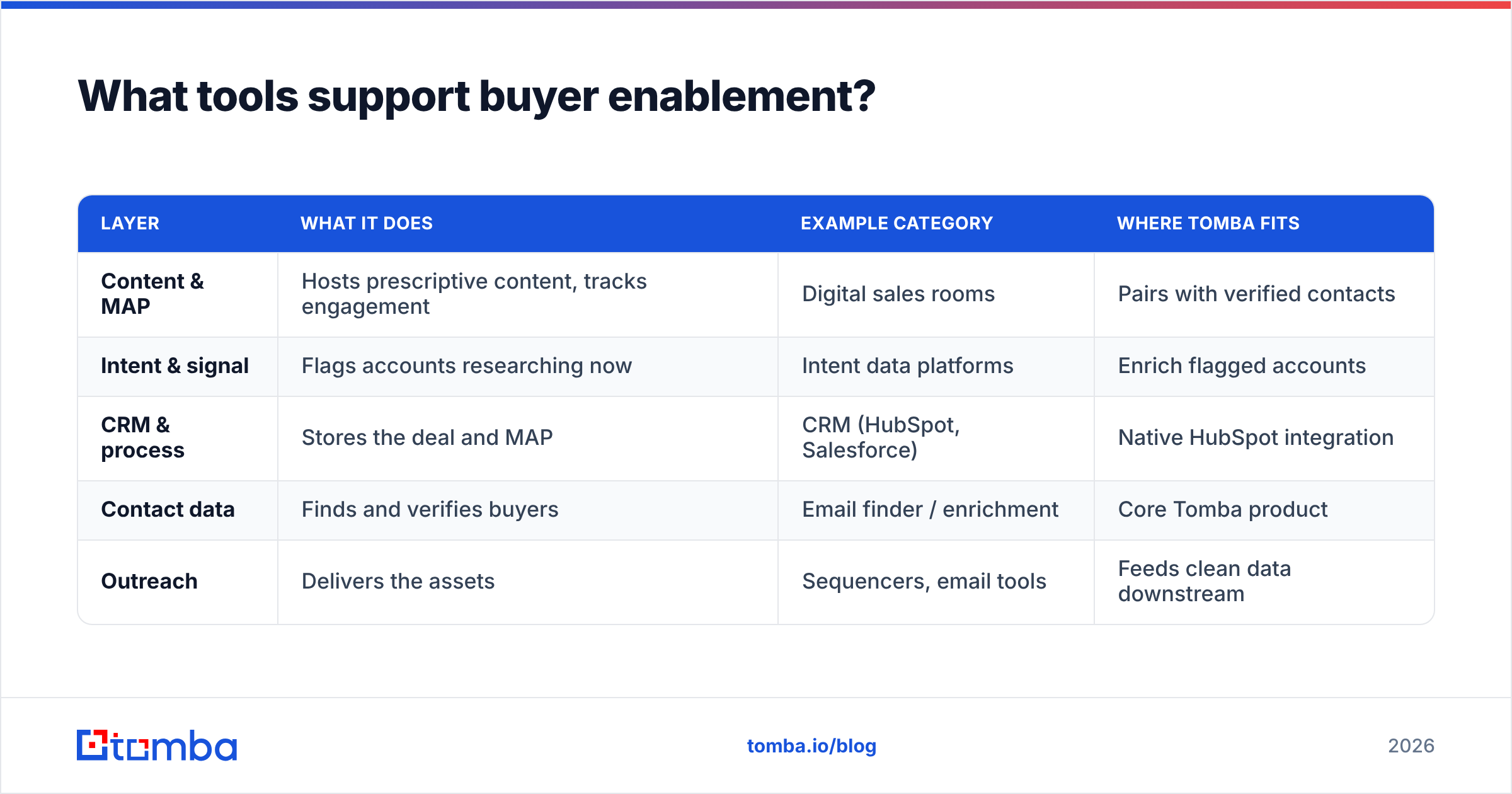 Diagram: What tools support buyer enablement