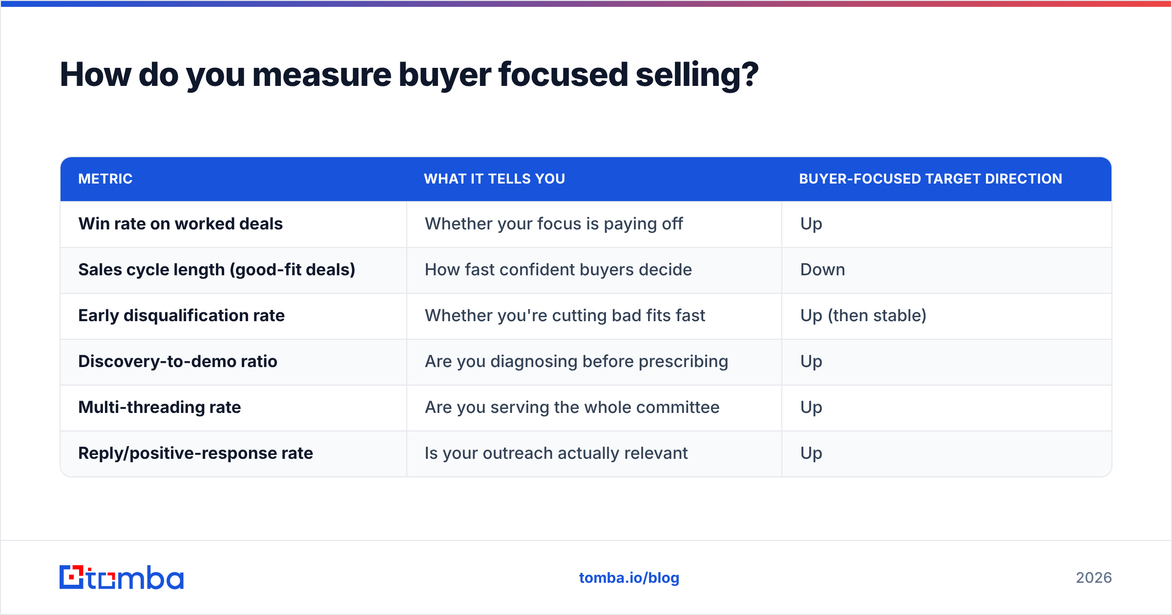 Diagram: How do you measure buyer focused selling