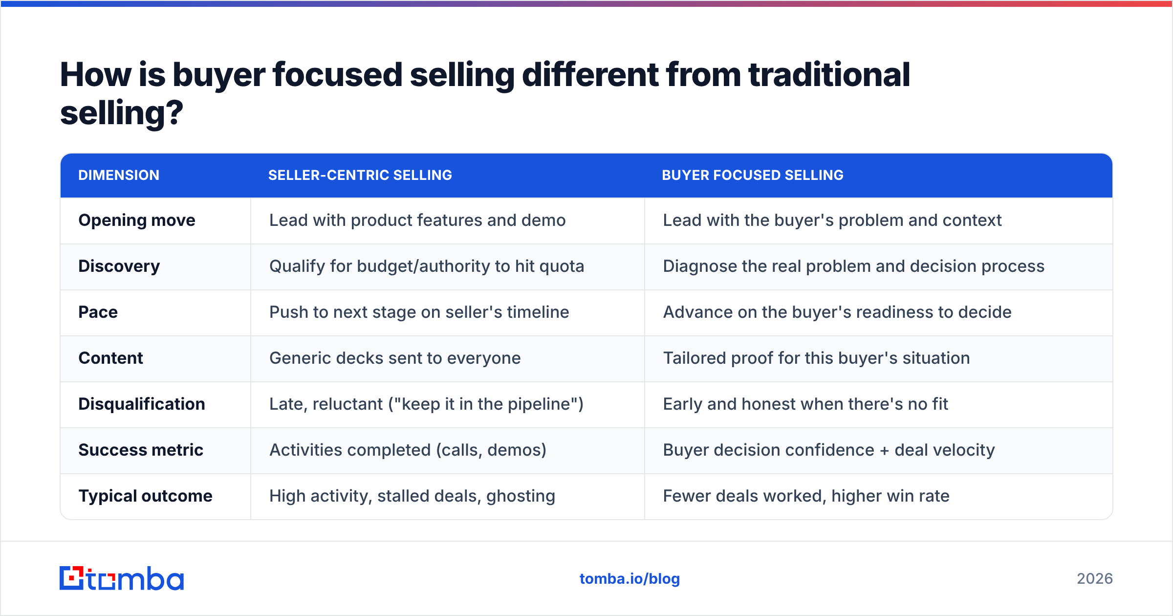 Diagram: How is buyer focused selling different from traditional selling