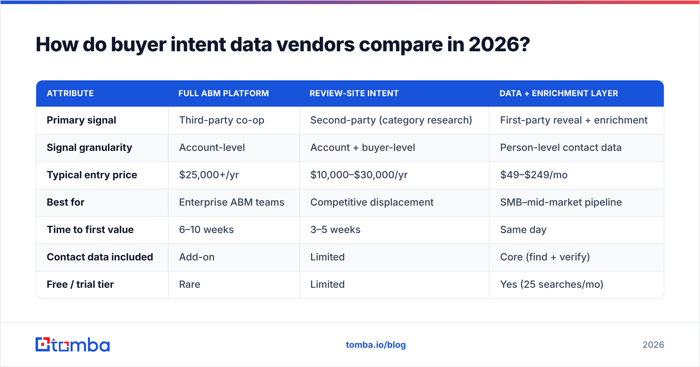 Diagram: How do buyer intent data vendors compare in 2026