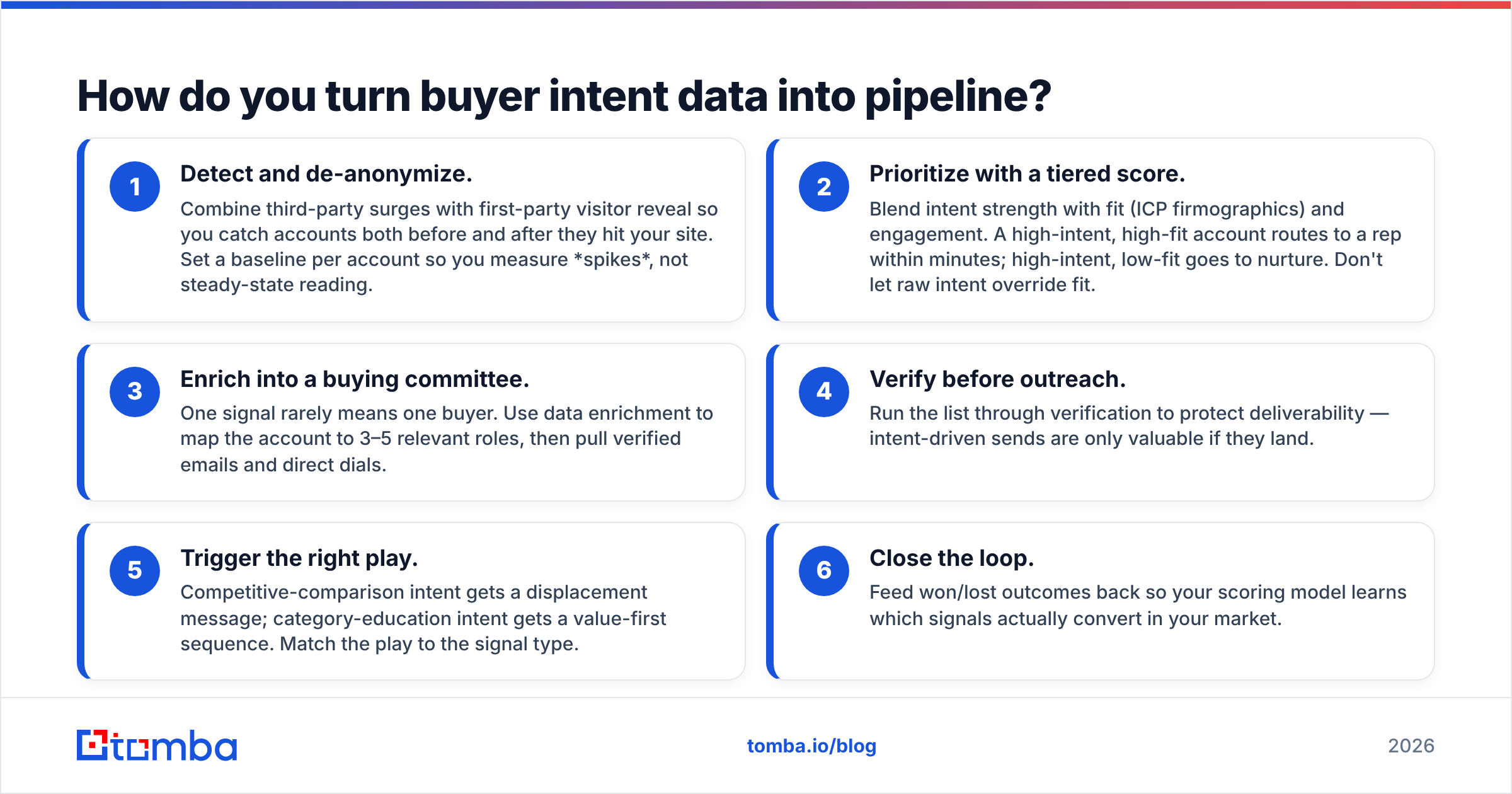 Diagram: How do you turn buyer intent data into pipeline