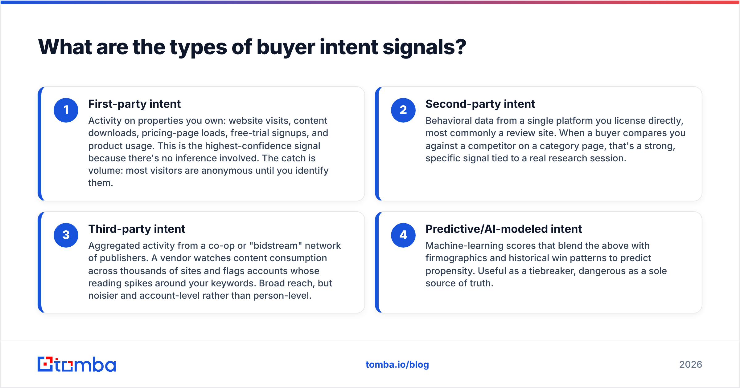 Diagram: What are the types of buyer intent signals