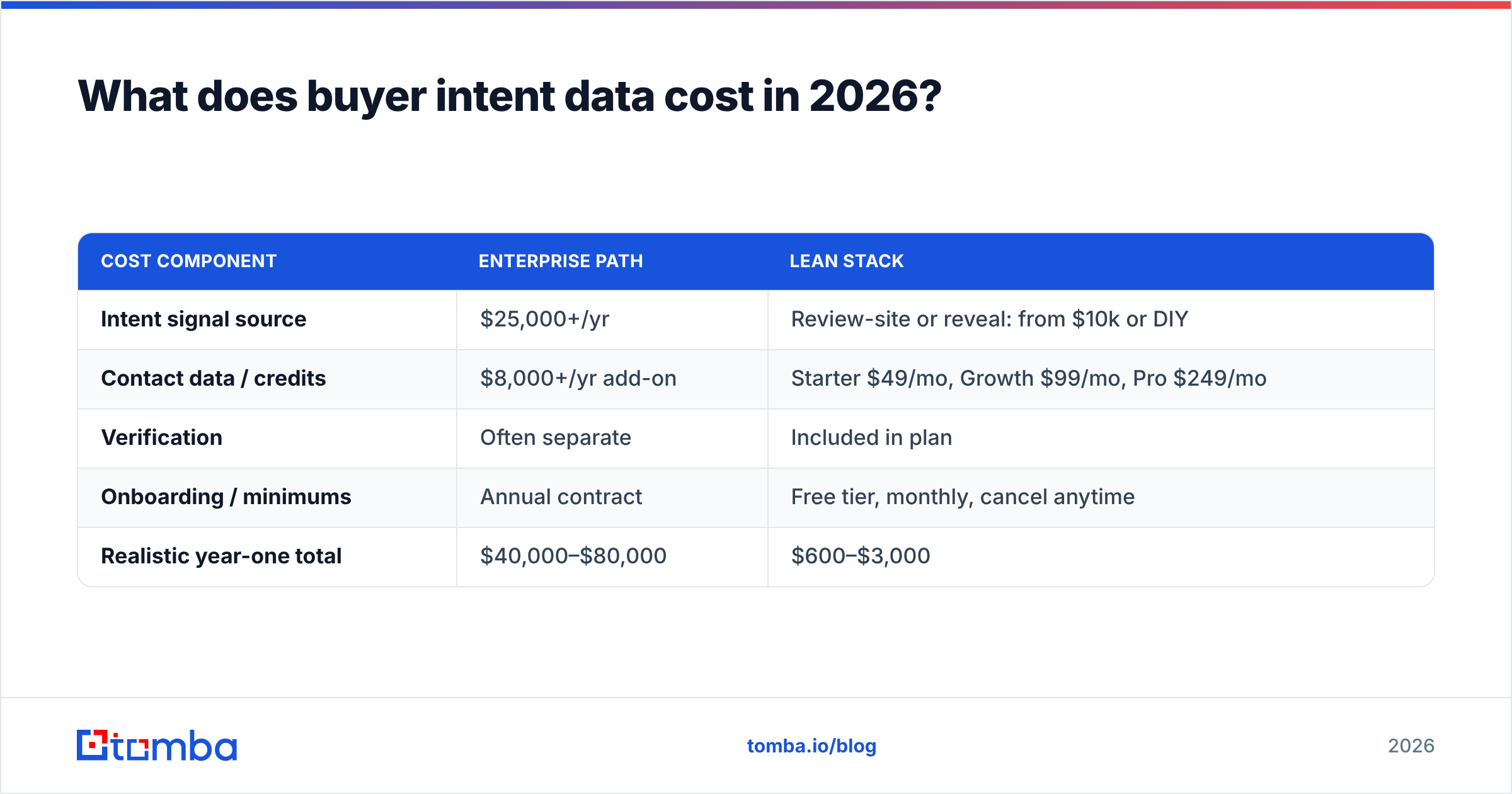 Diagram: What does buyer intent data cost in 2026