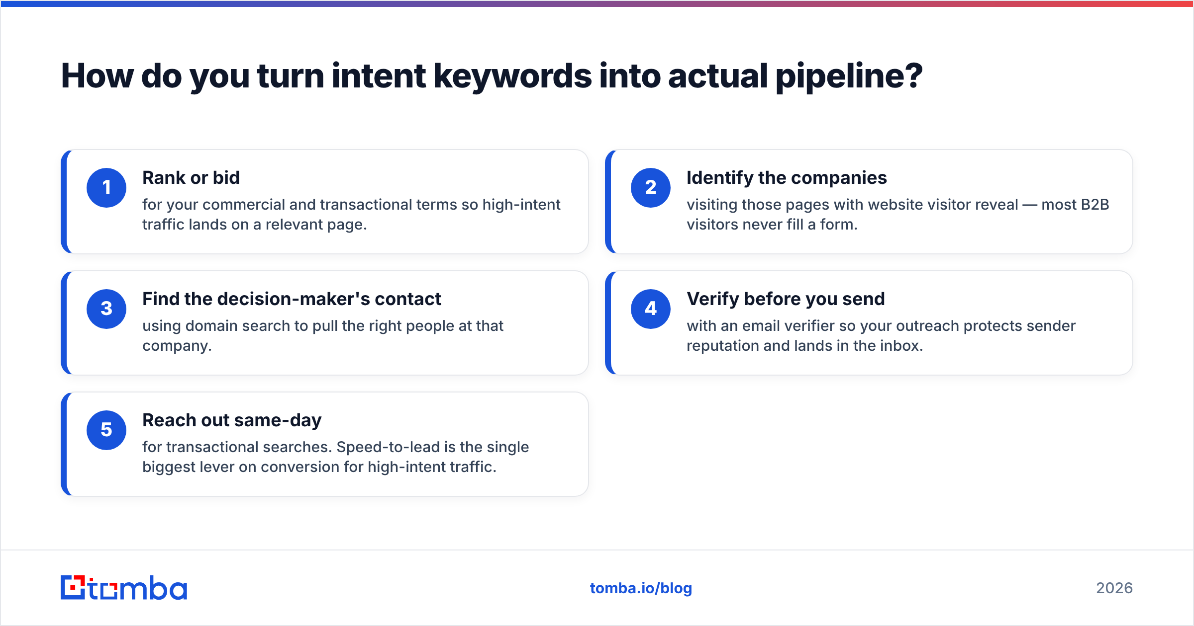 Diagram: How do you turn intent keywords into actual pipeline
