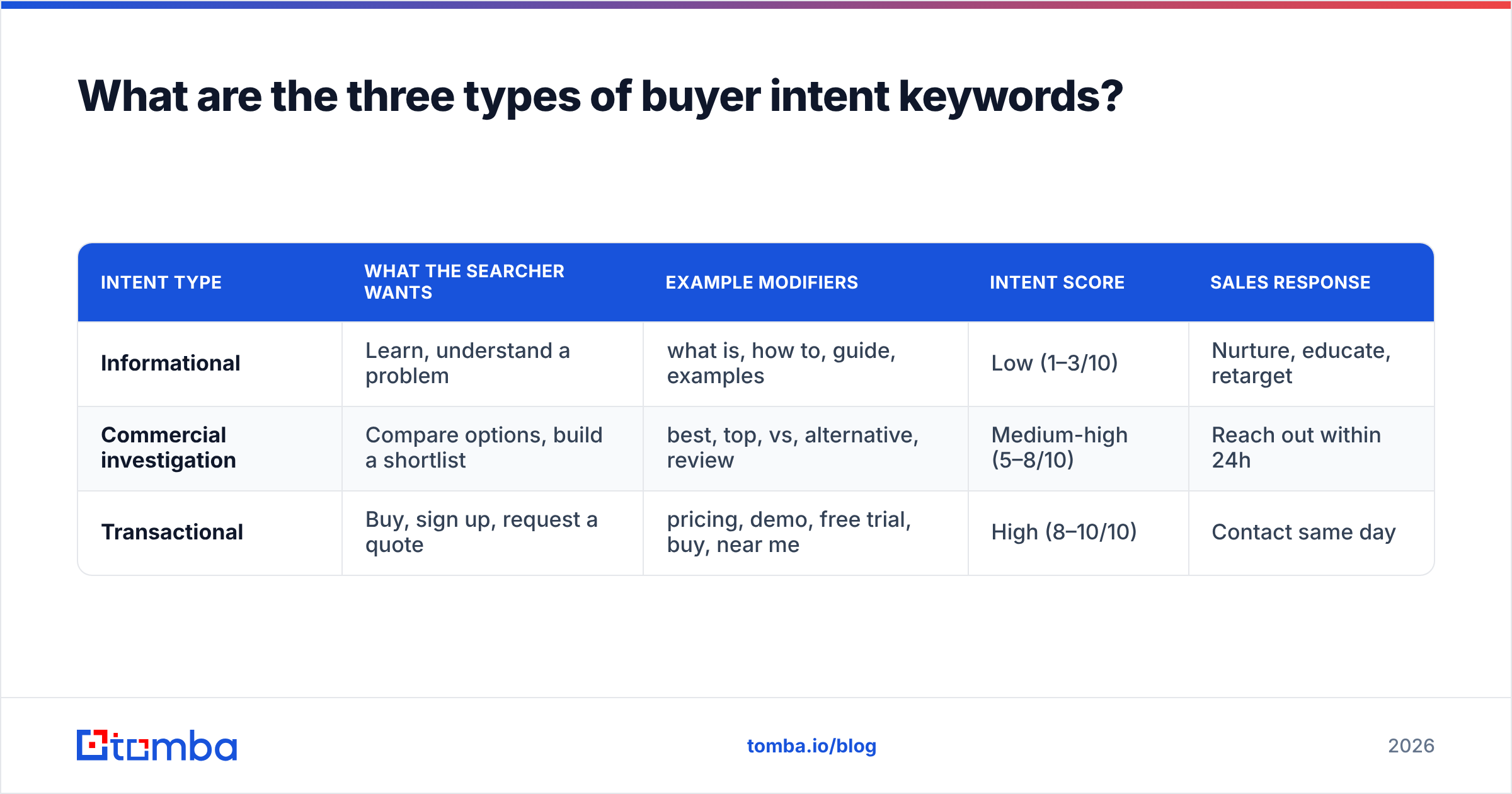 Diagram: What are the three types of buyer intent keywords