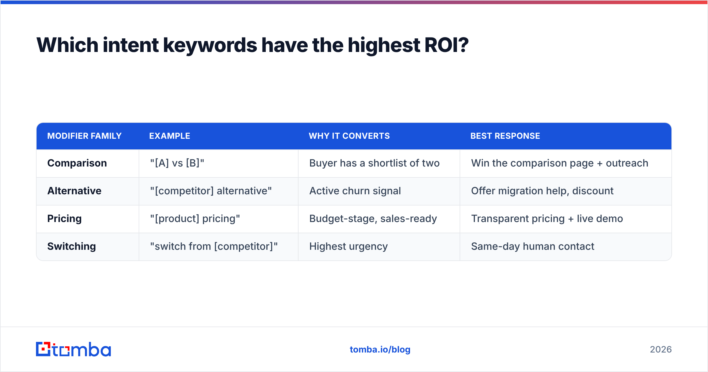 Diagram: Which intent keywords have the highest ROI