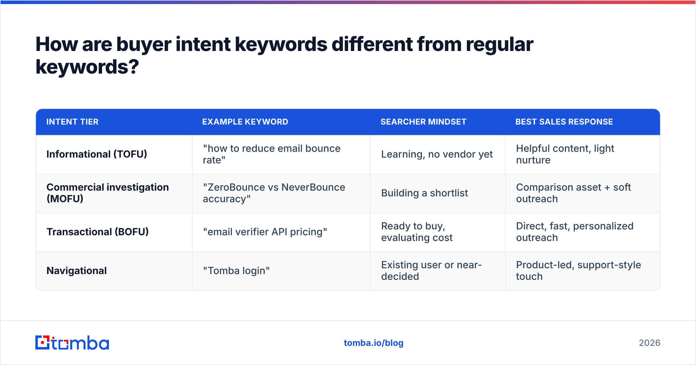 Diagram: How are buyer intent keywords different from regular keywords