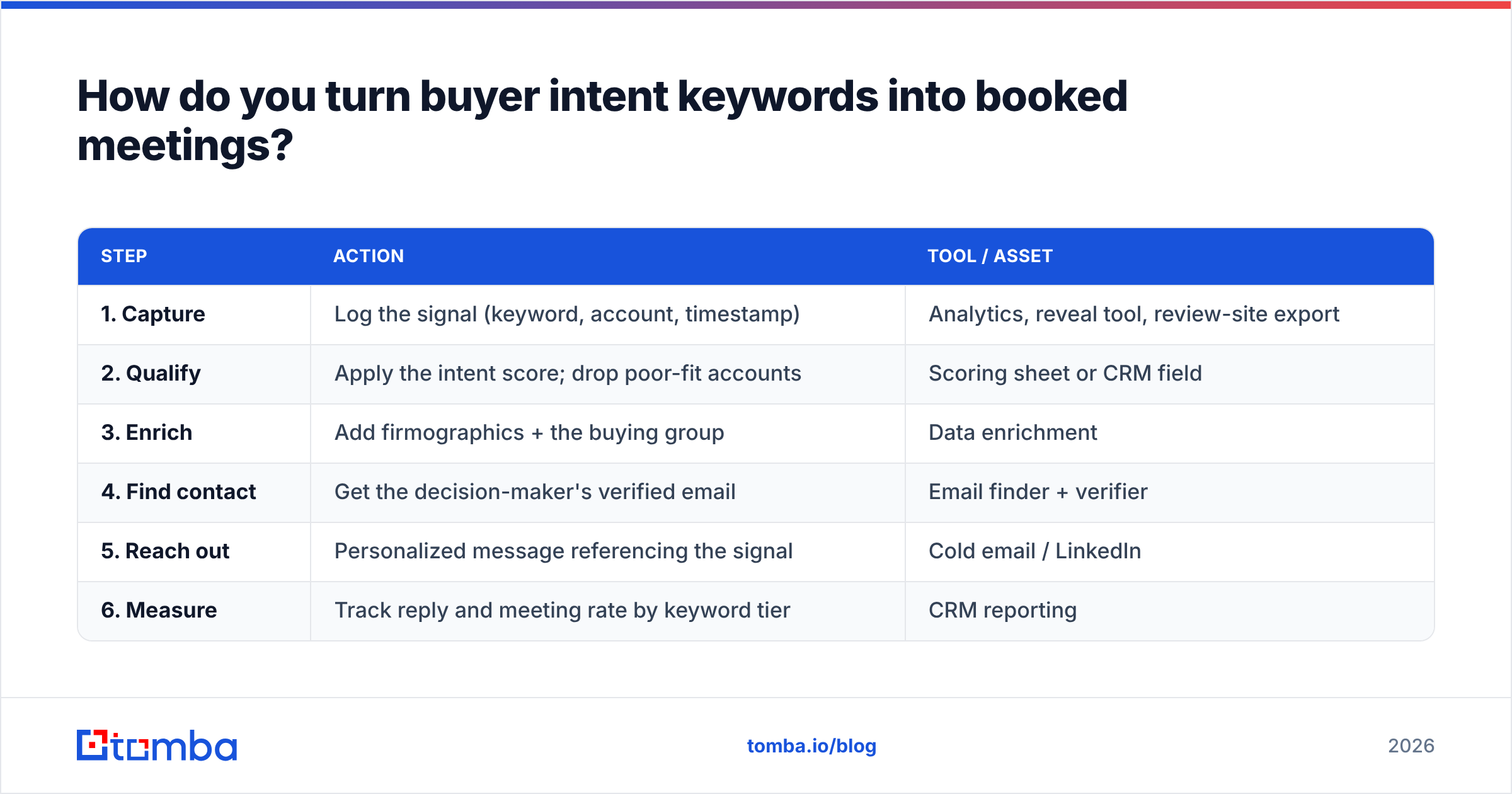 Diagram: How do you turn buyer intent keywords into booked meetings