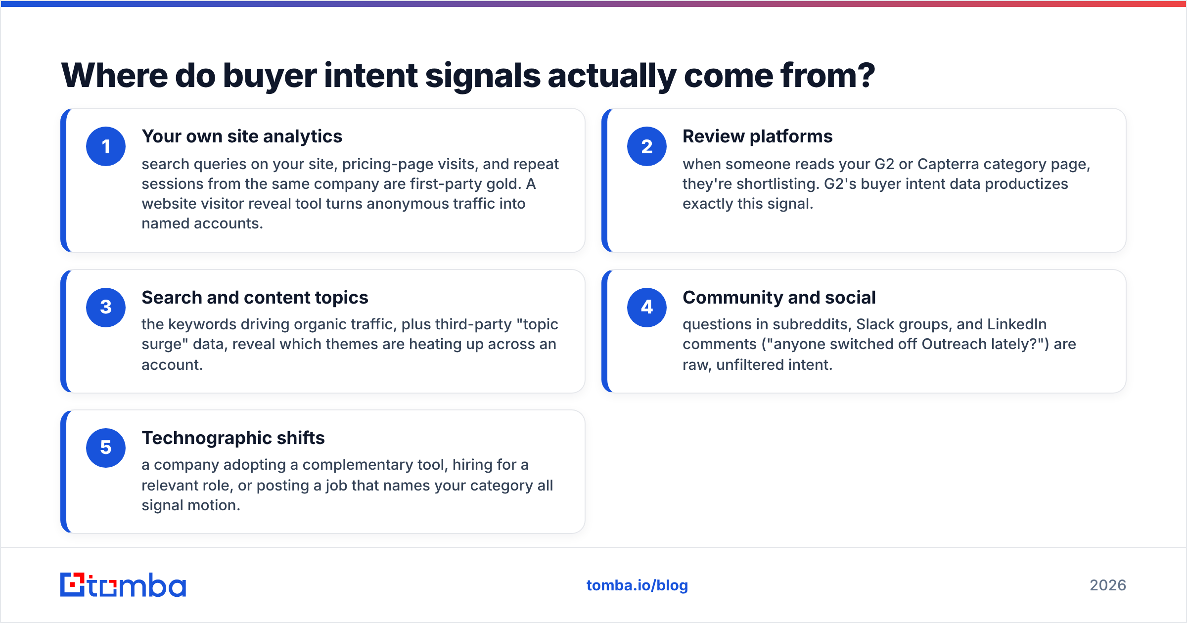 Diagram: Where do buyer intent signals actually come from