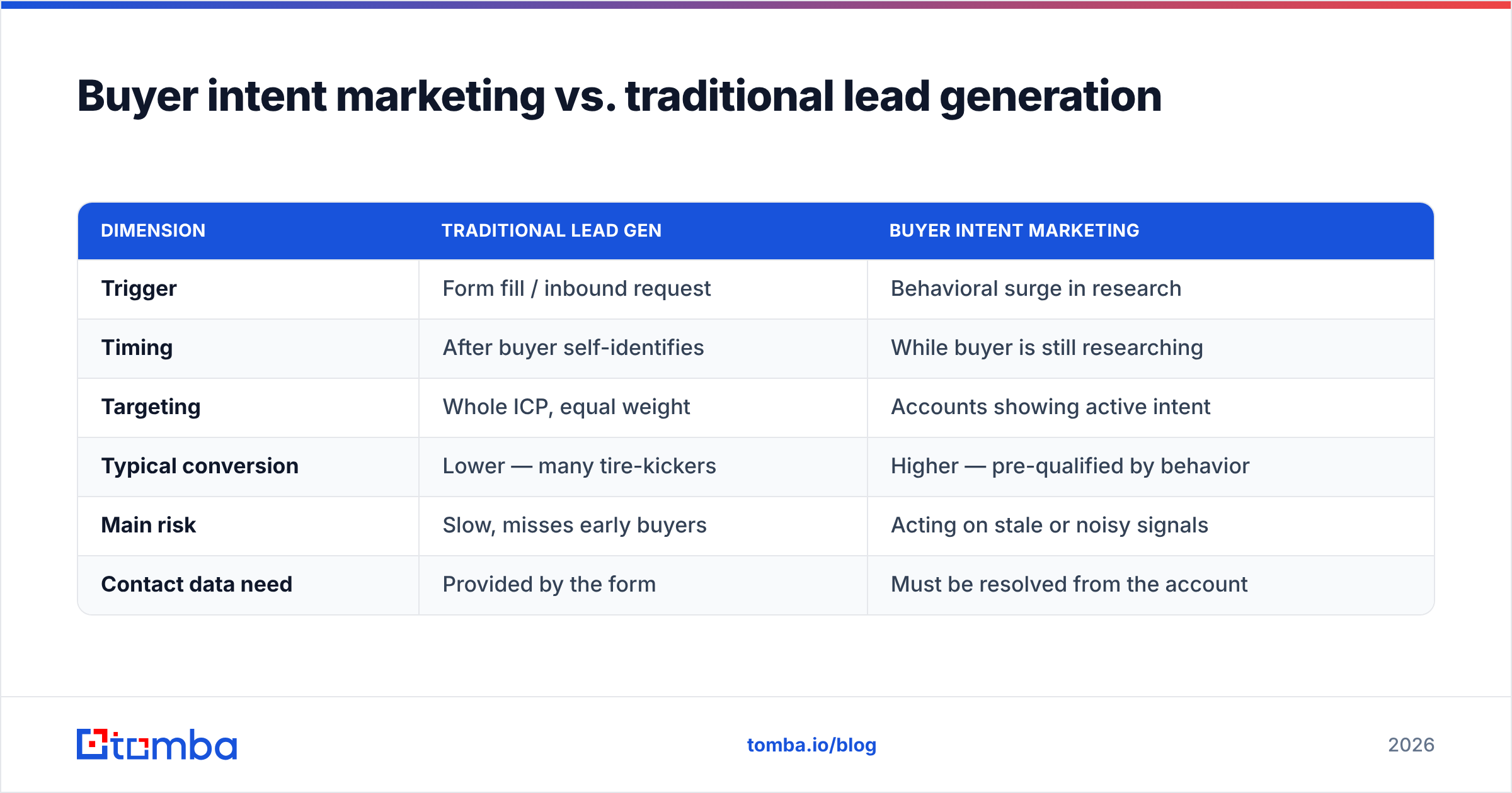 Diagram: Buyer intent marketing vs. traditional lead generation
