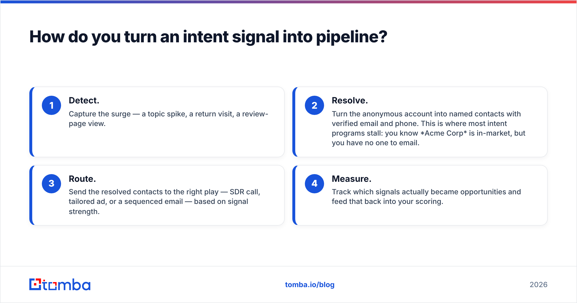Diagram: How do you turn an intent signal into pipeline