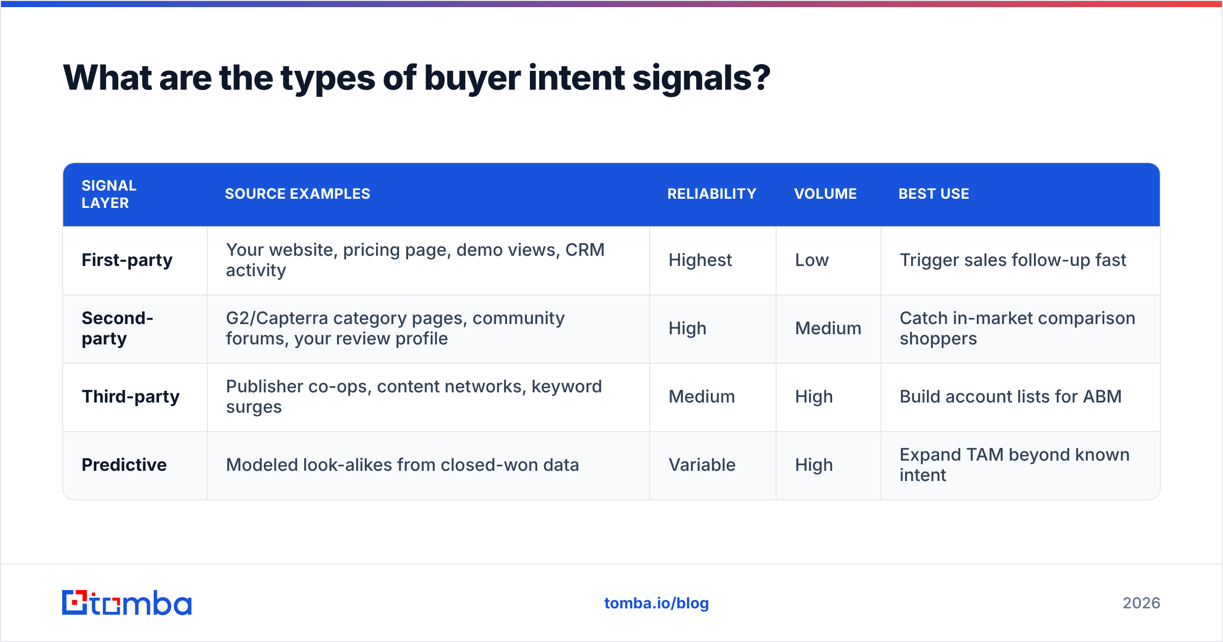 Diagram: What are the types of buyer intent signals