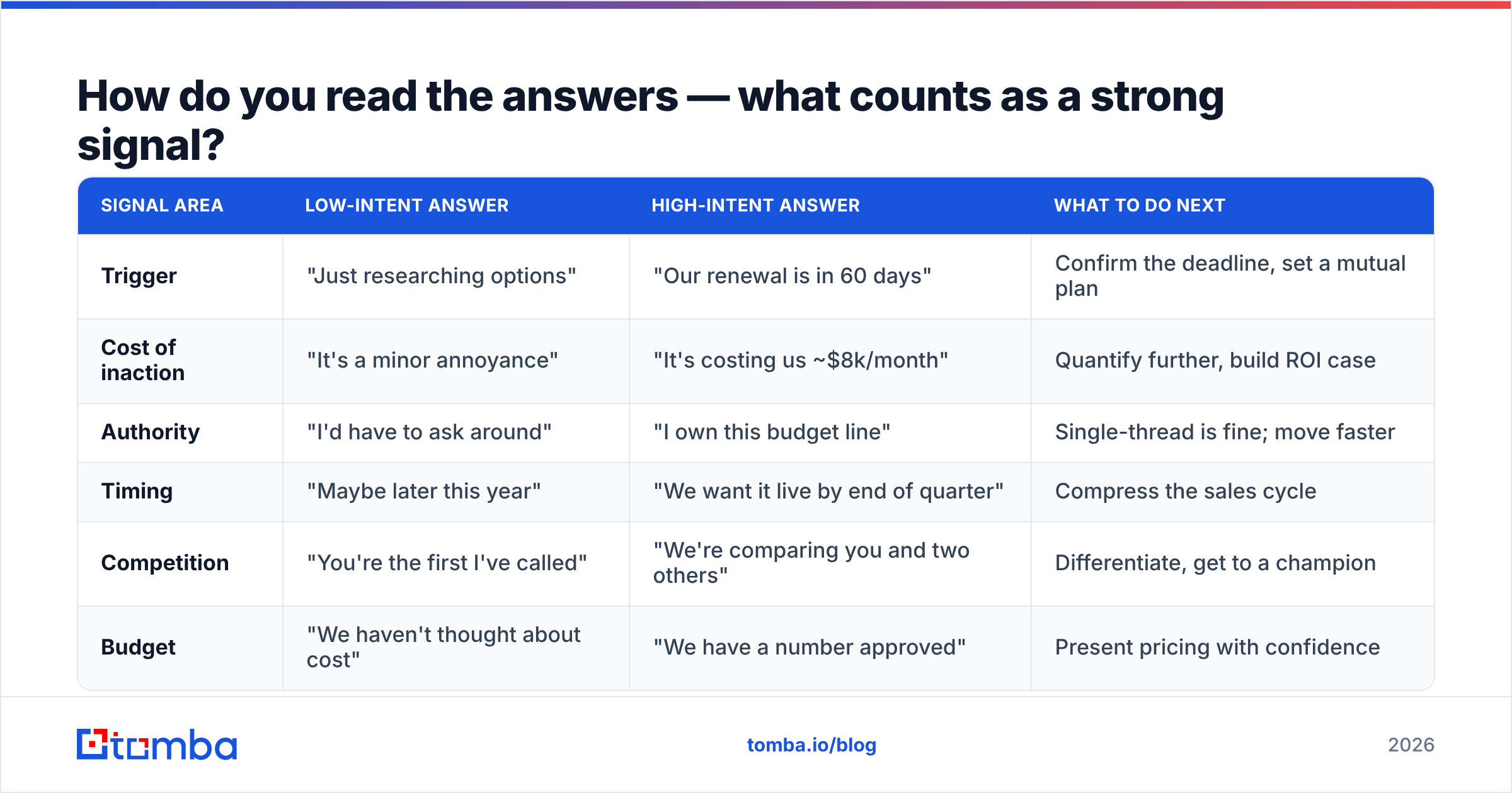 Diagram: How do you read the answers — what counts as a strong signal