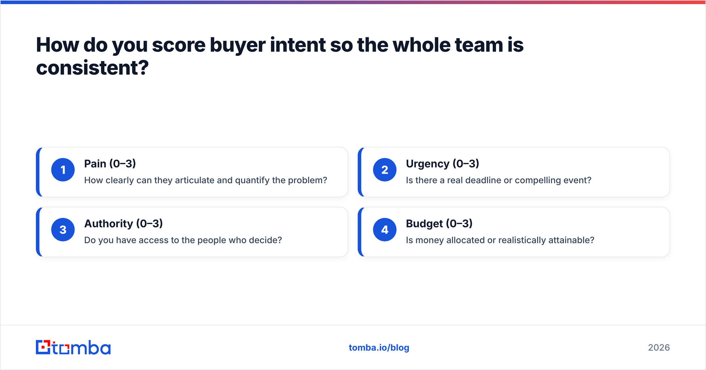 Diagram: How do you score buyer intent so the whole team is consistent