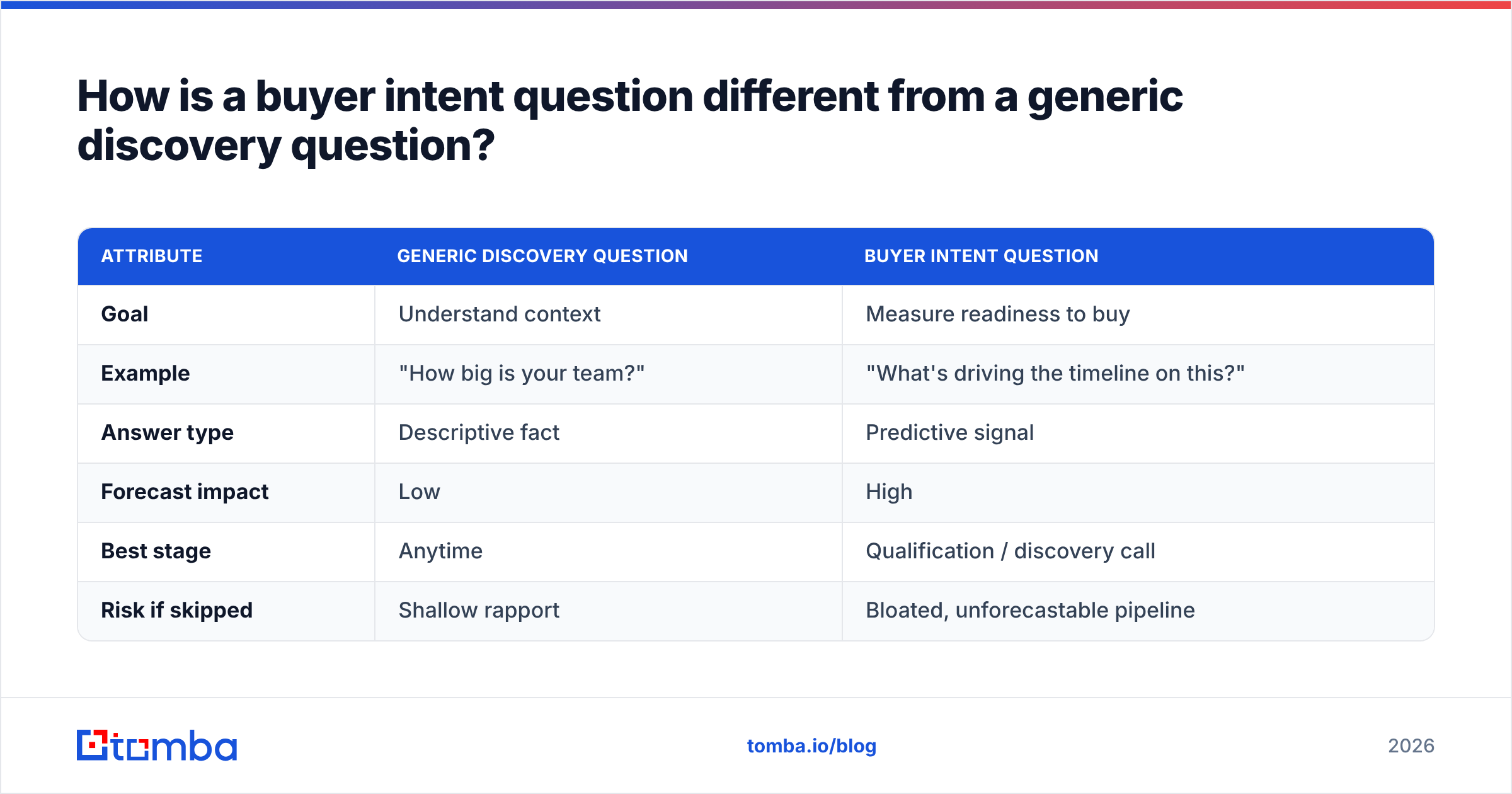 Diagram: How is a buyer intent question different from a generic discovery question