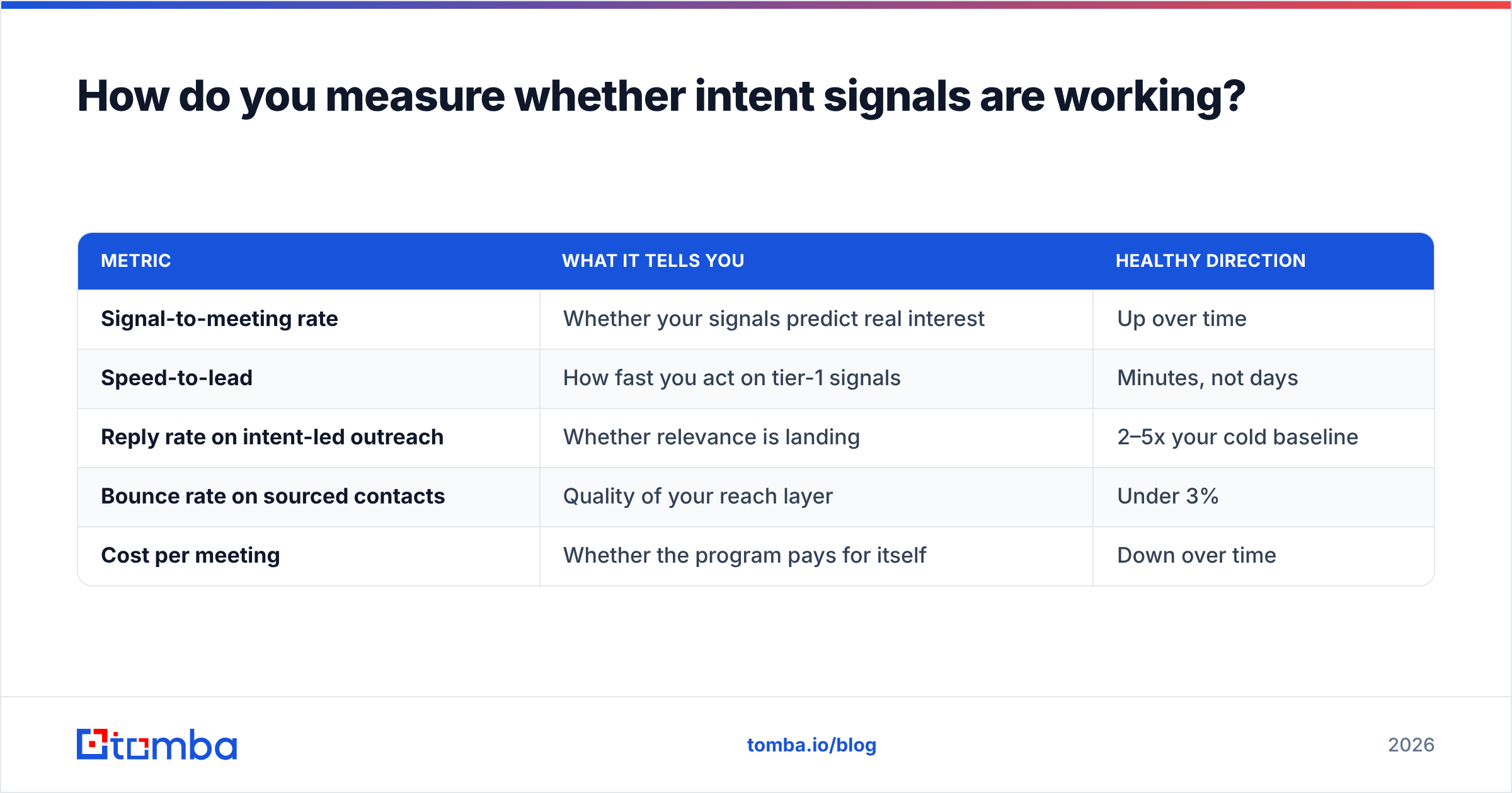 Diagram: How do you measure whether intent signals are working