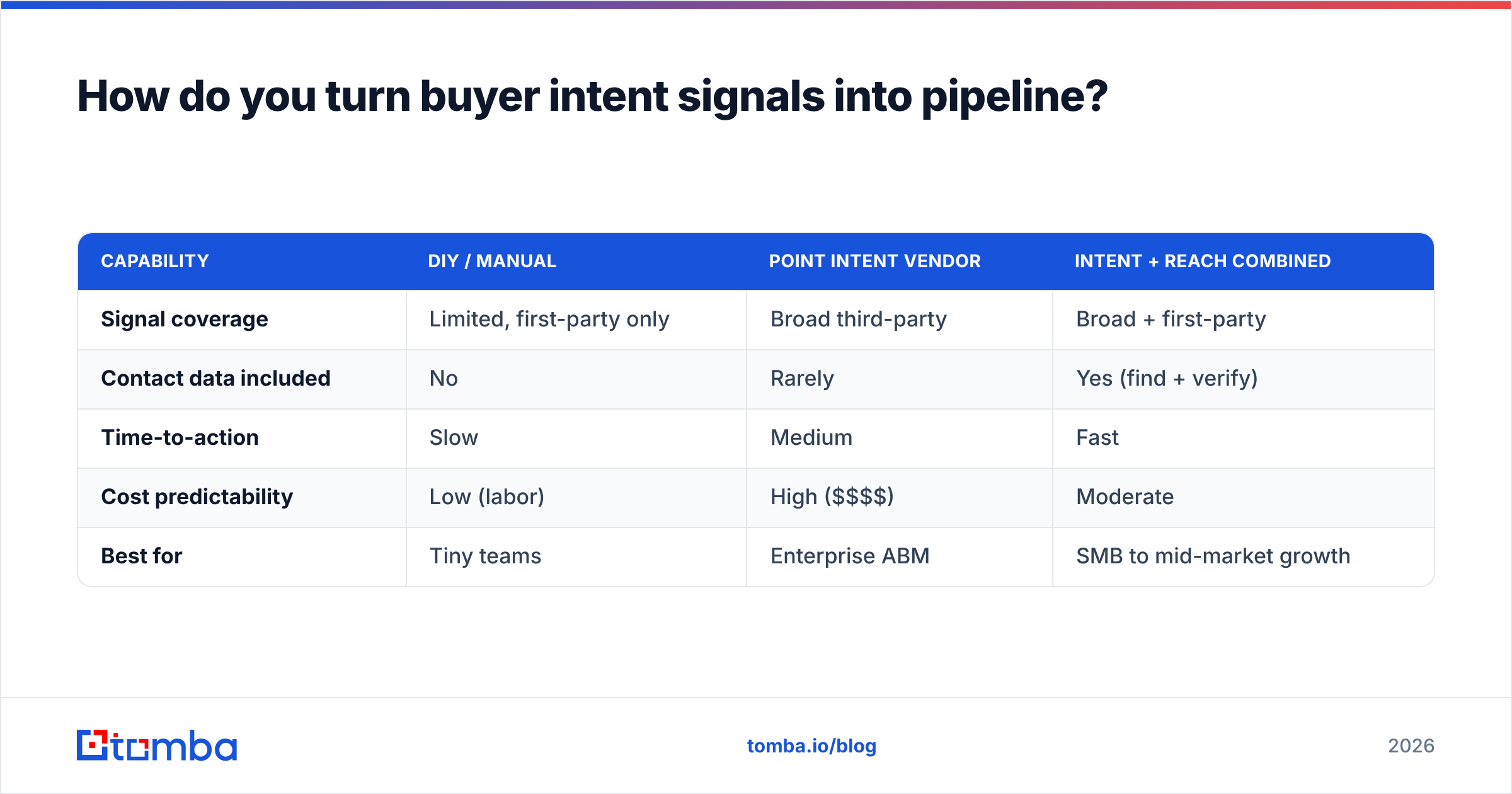 Diagram: How do you turn buyer intent signals into pipeline