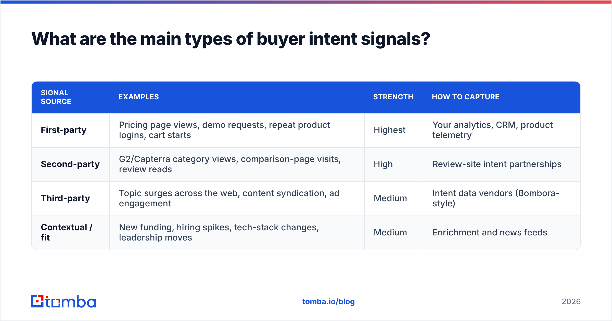 Diagram: What are the main types of buyer intent signals