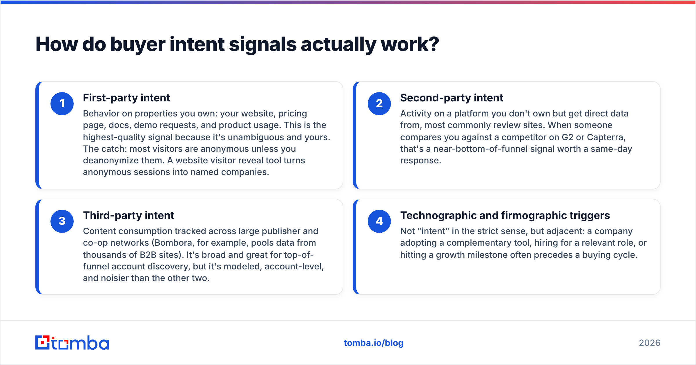 Diagram: How do buyer intent signals actually work