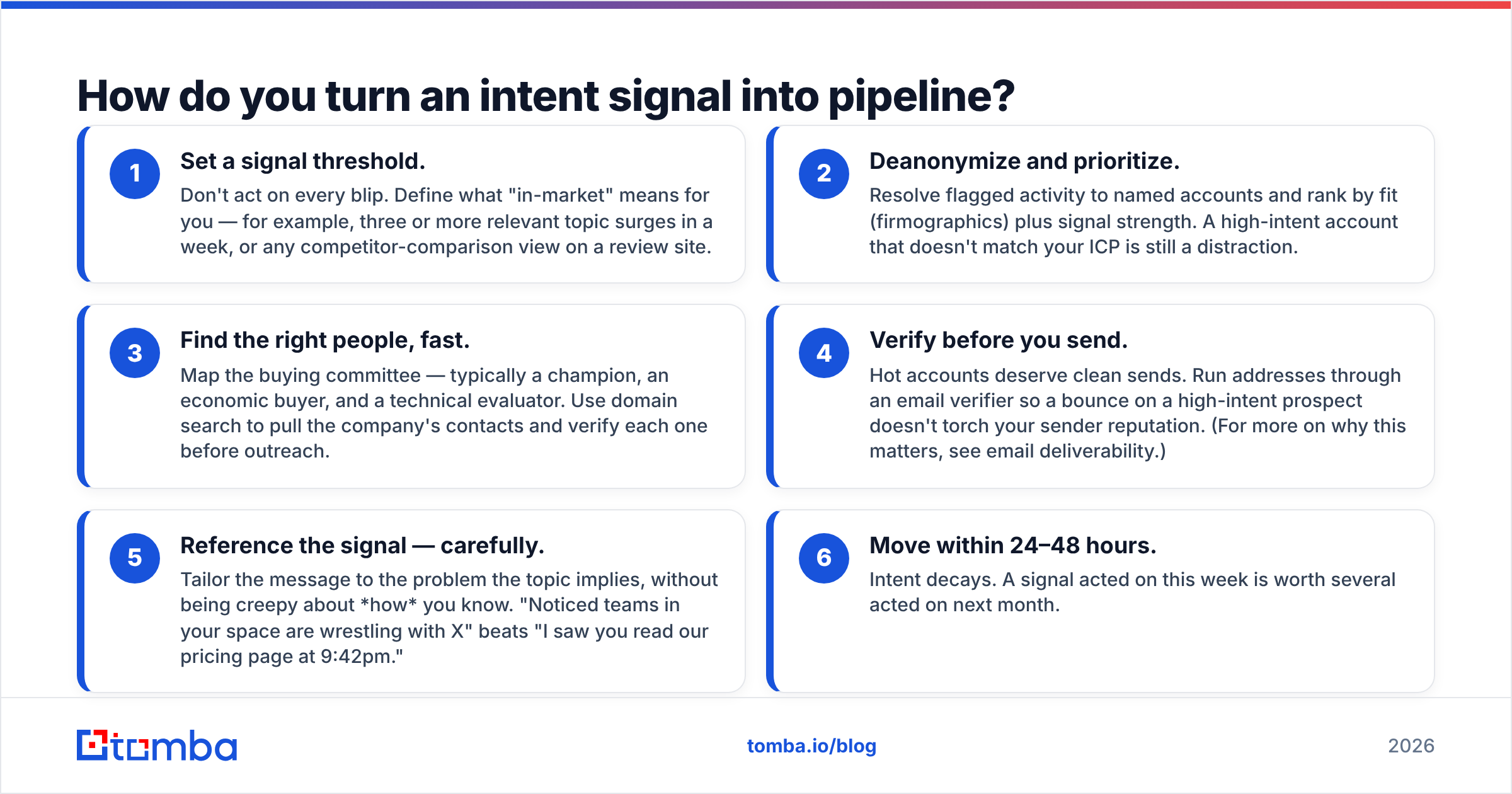 Diagram: How do you turn an intent signal into pipeline