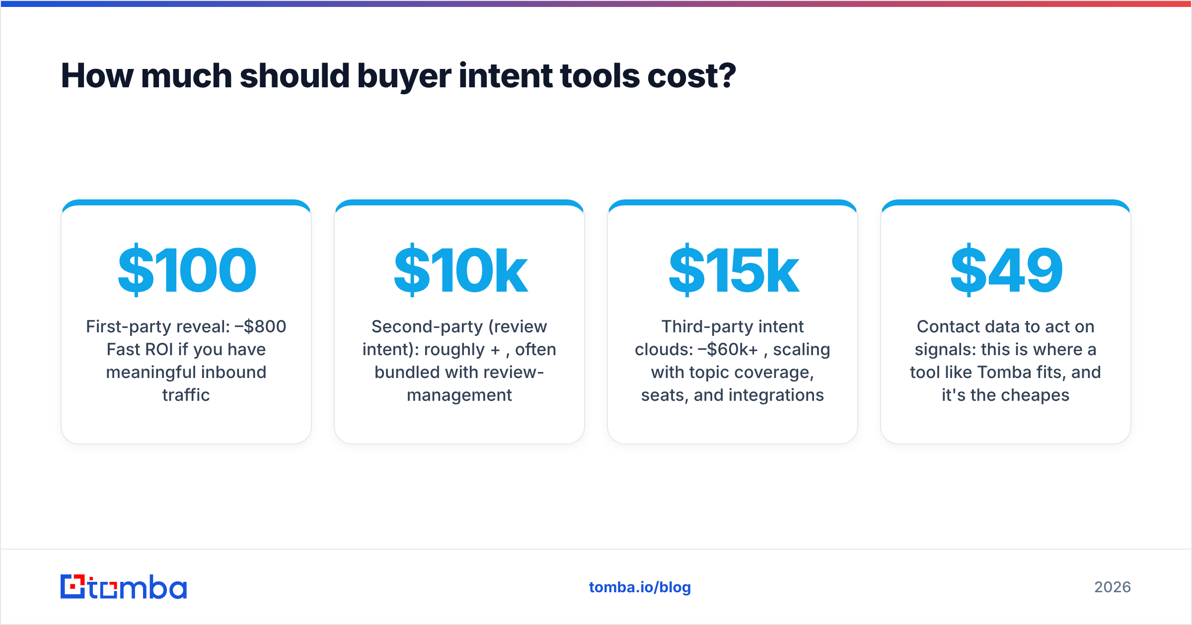 Diagram: How much should buyer intent tools cost