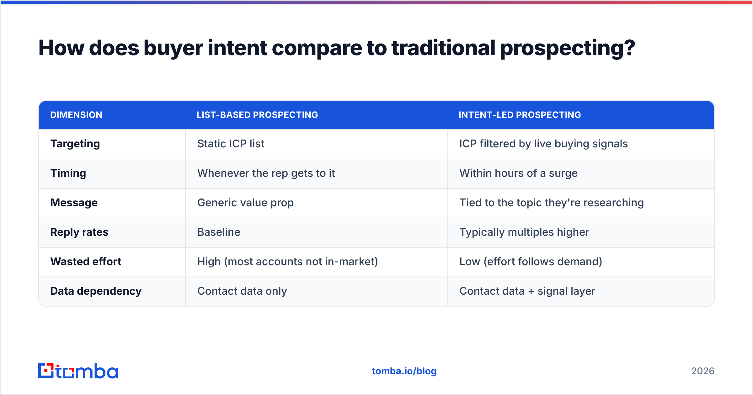 Diagram: How does buyer intent compare to traditional prospecting