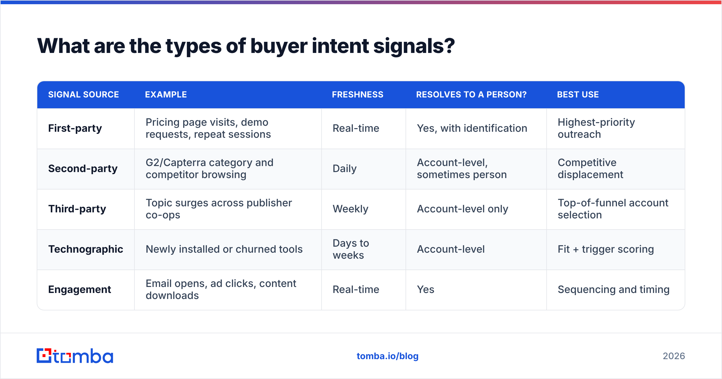 Diagram: What are the types of buyer intent signals