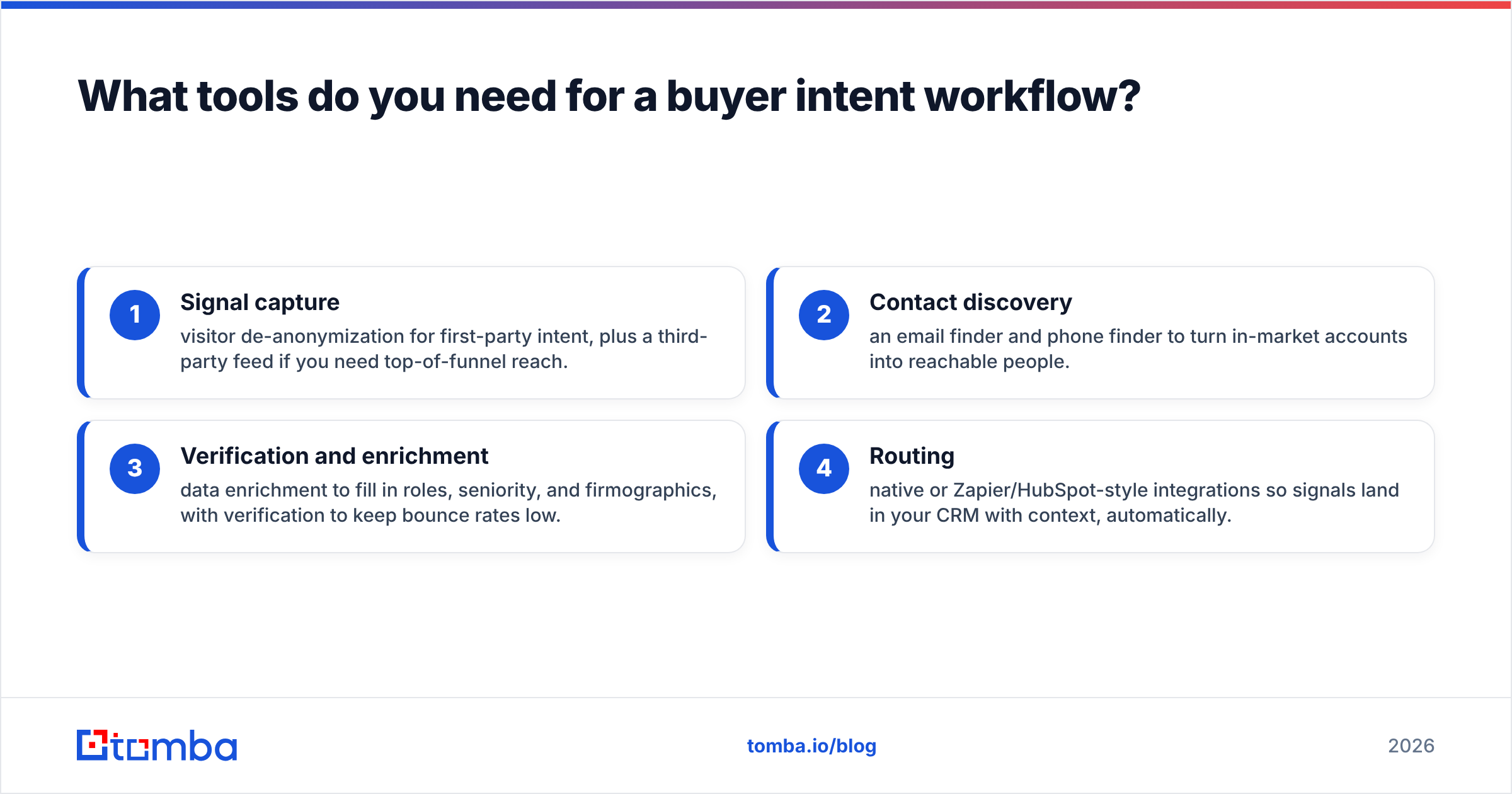 Diagram: What tools do you need for a buyer intent workflow