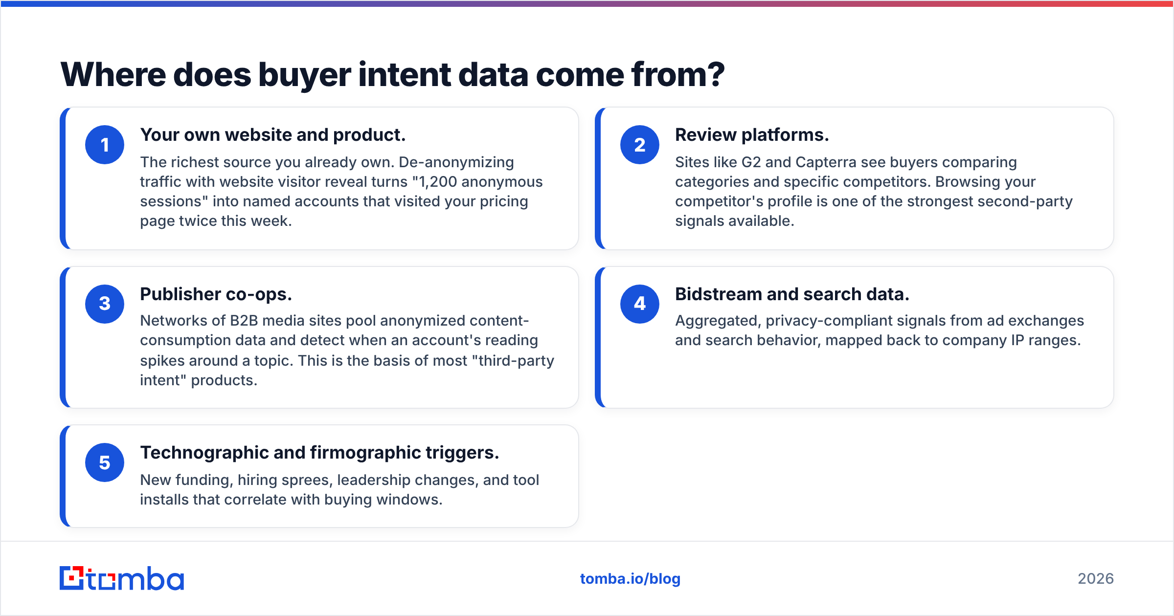 Diagram: Where does buyer intent data come from
