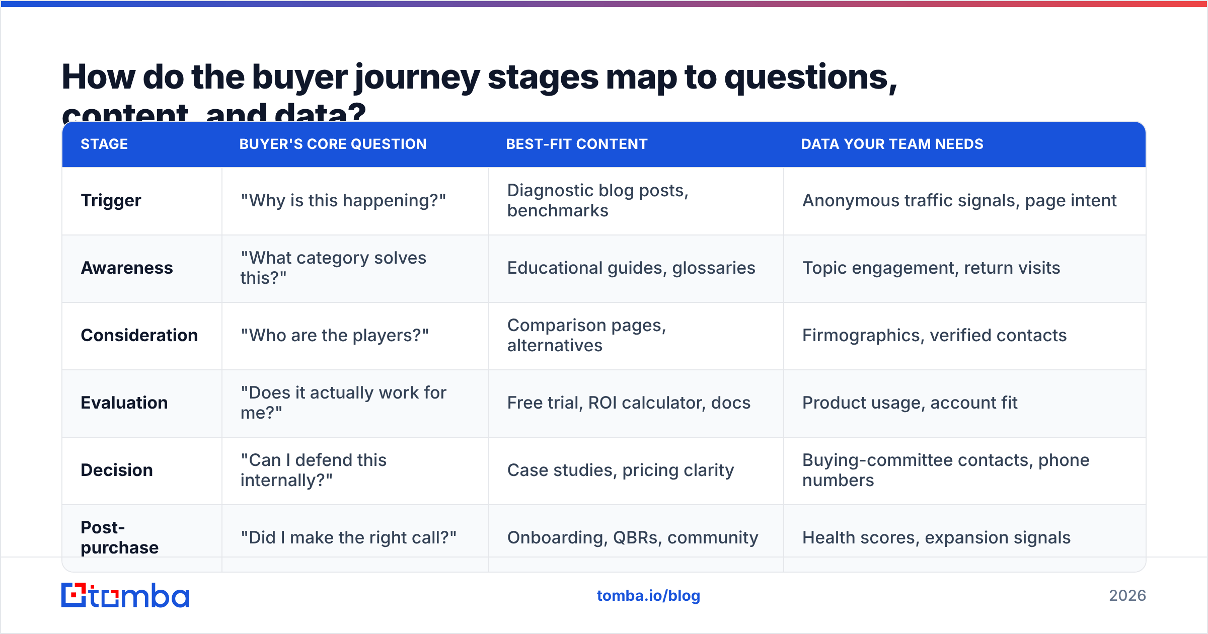 Diagram: How do the buyer journey stages map to questions, content, and data