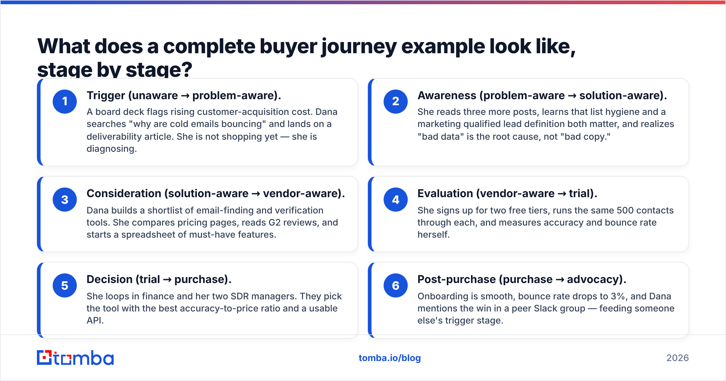 Diagram: What does a complete buyer journey example look like, stage by stage