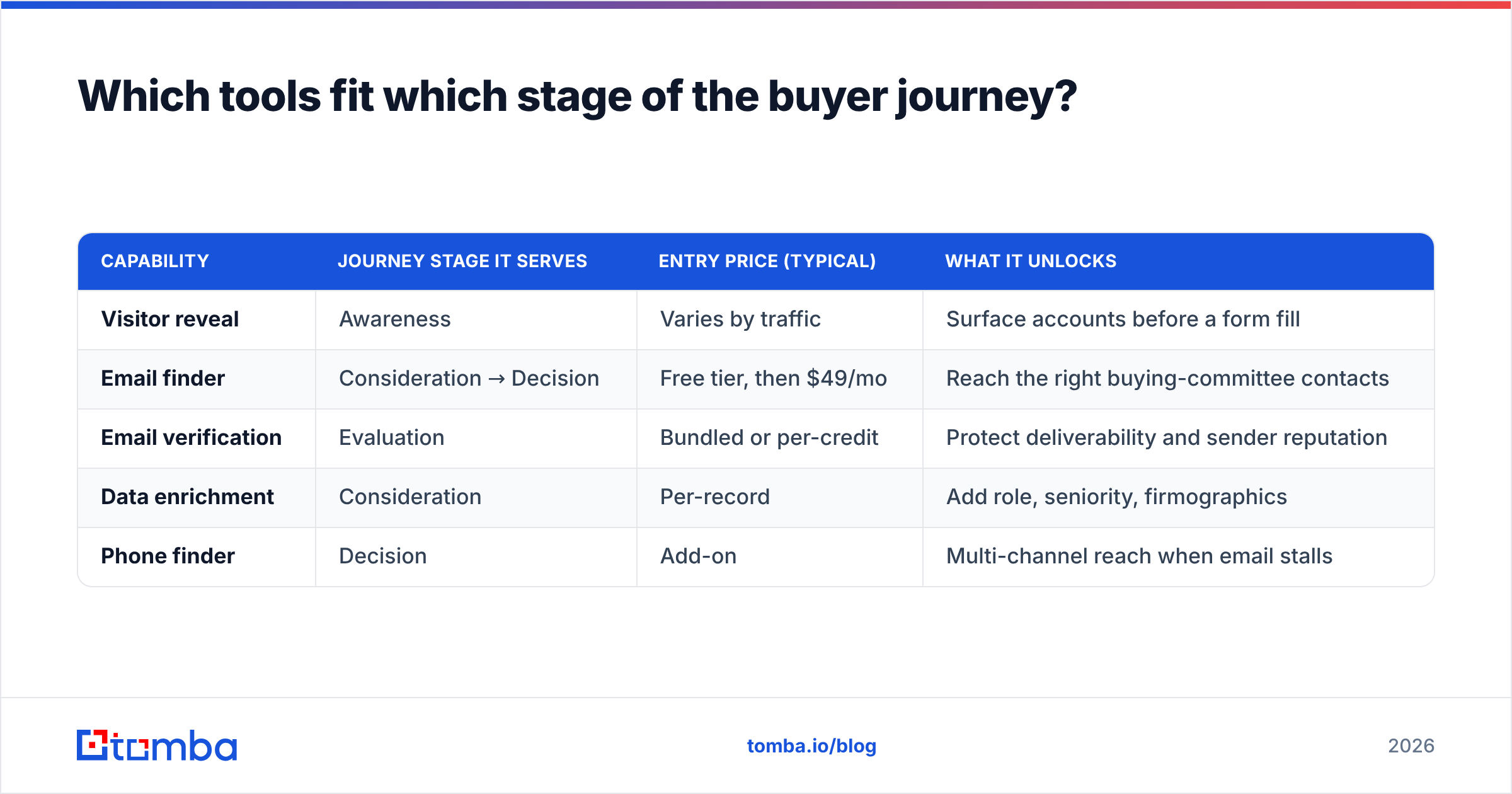 Diagram: Which tools fit which stage of the buyer journey