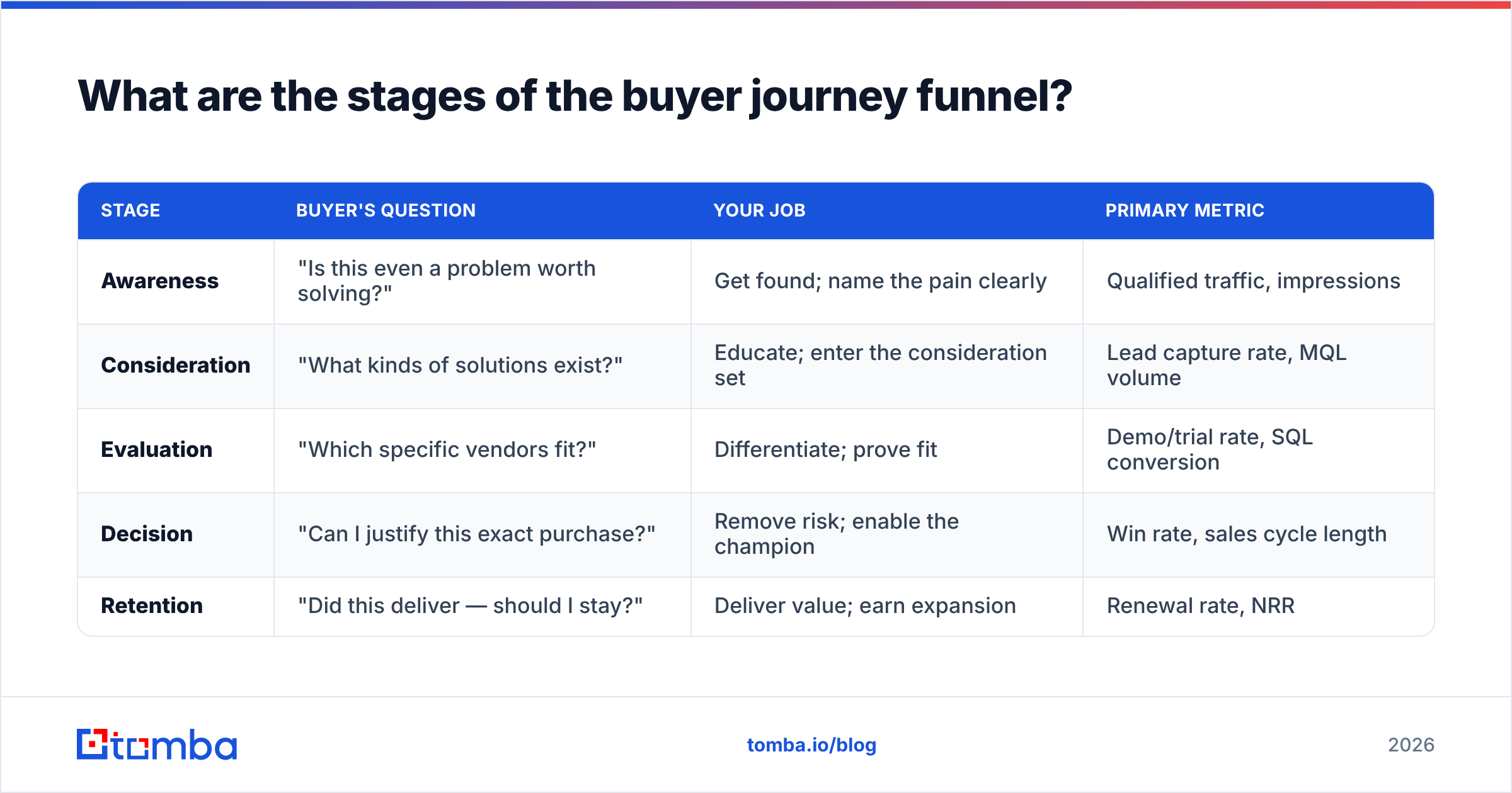 Diagram: What are the stages of the buyer journey funnel