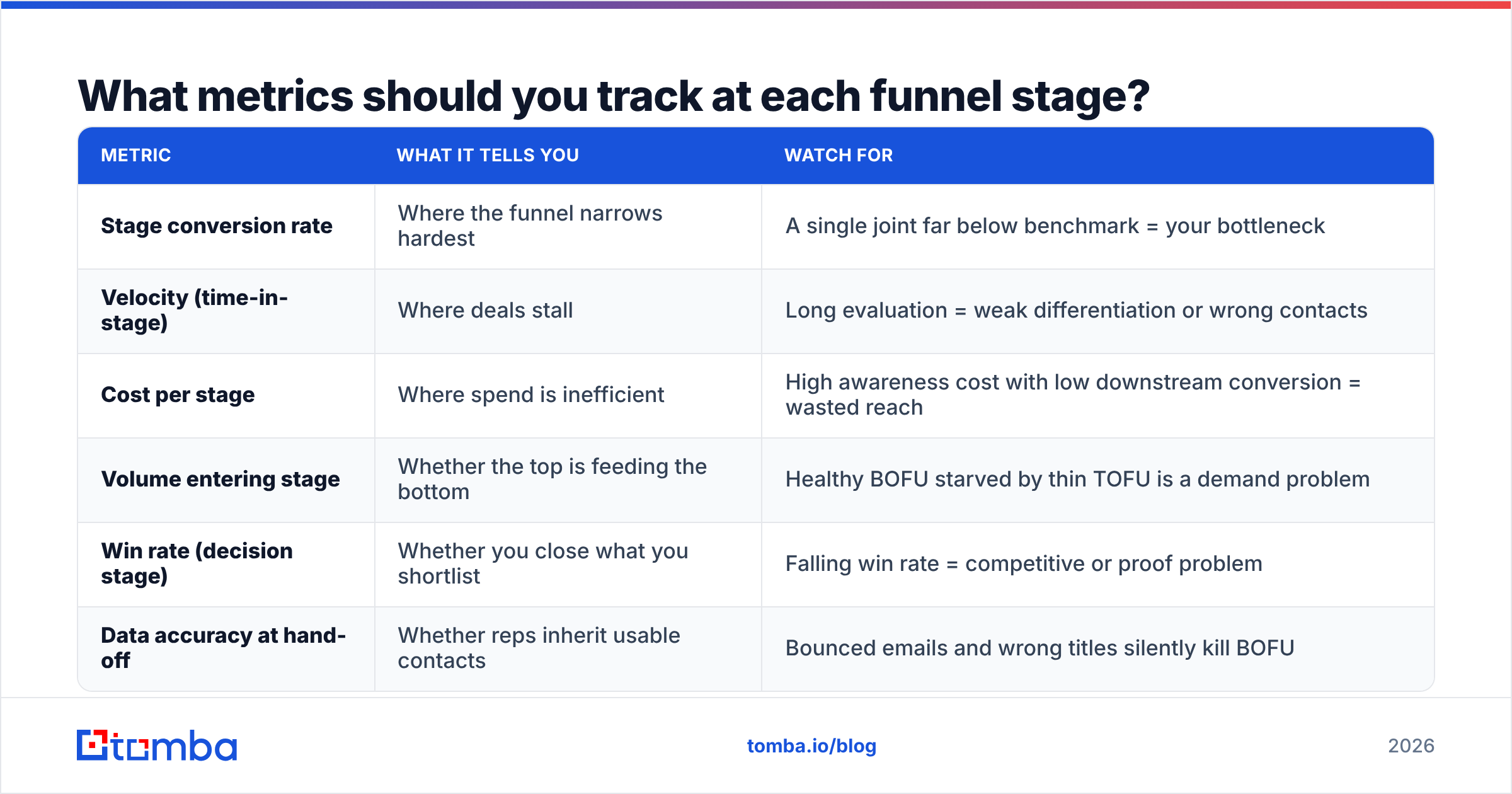 Diagram: What metrics should you track at each funnel stage