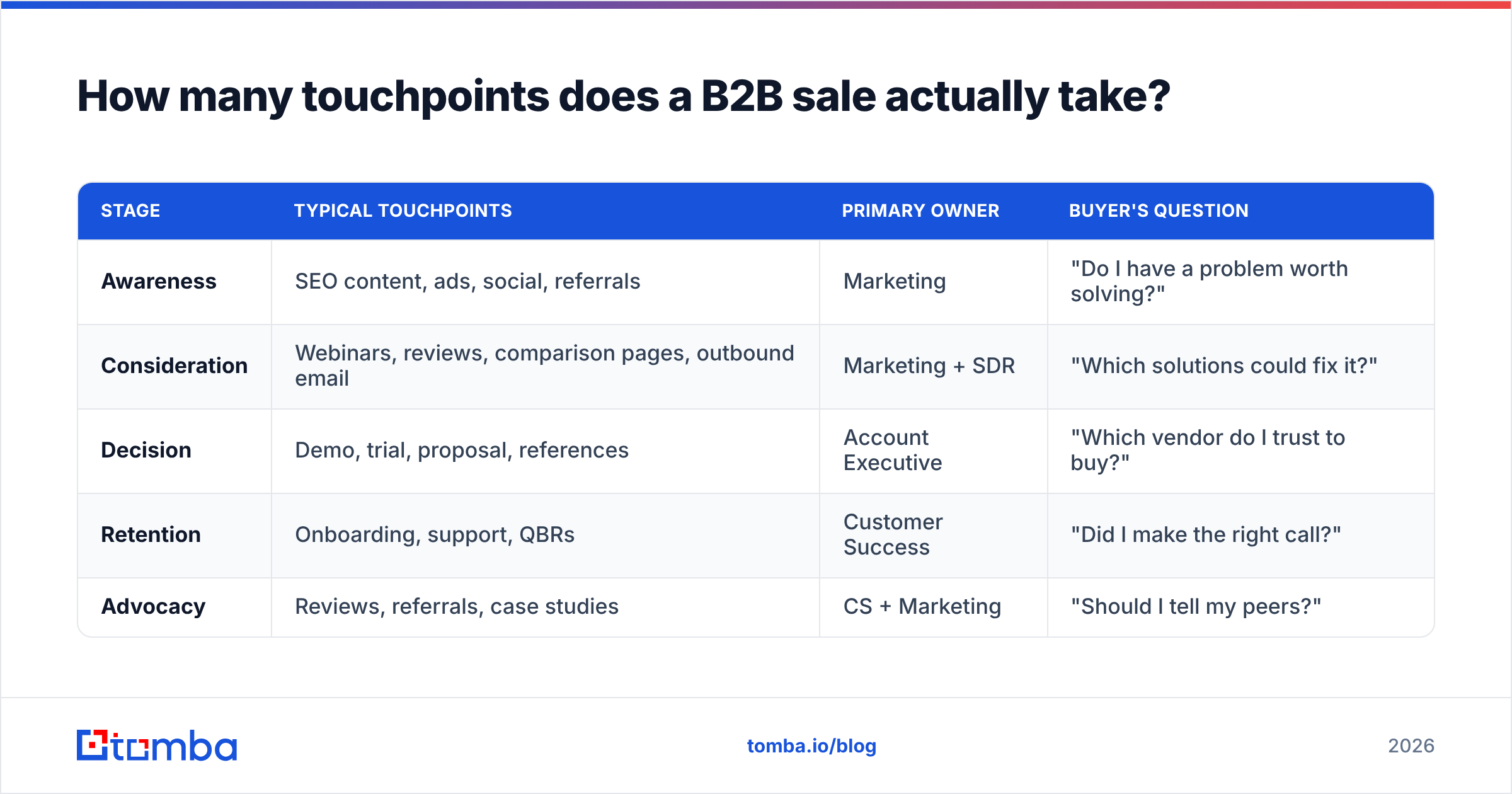 Diagram: How many touchpoints does a B2B sale actually take