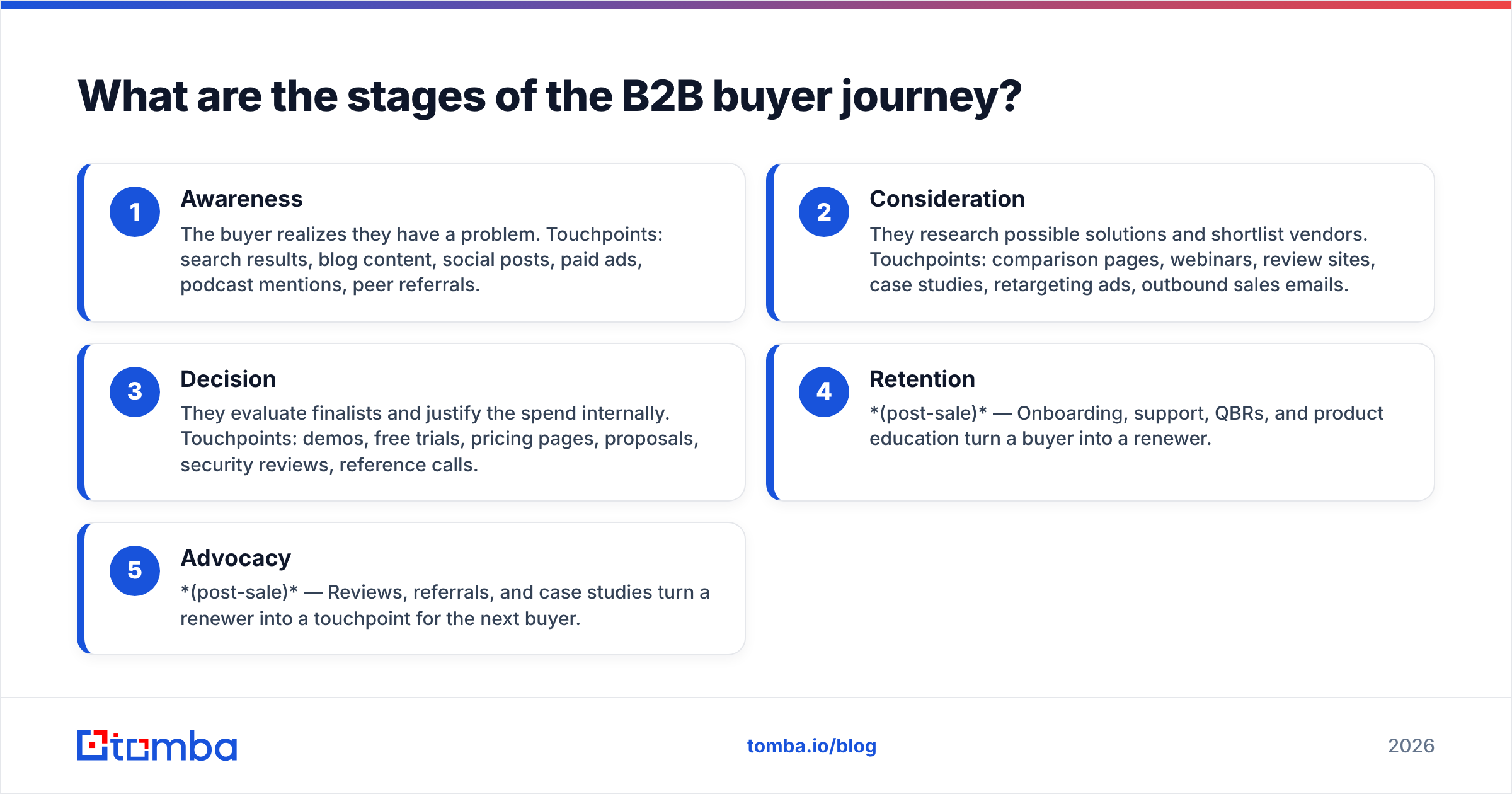 Diagram: What are the stages of the B2B buyer journey