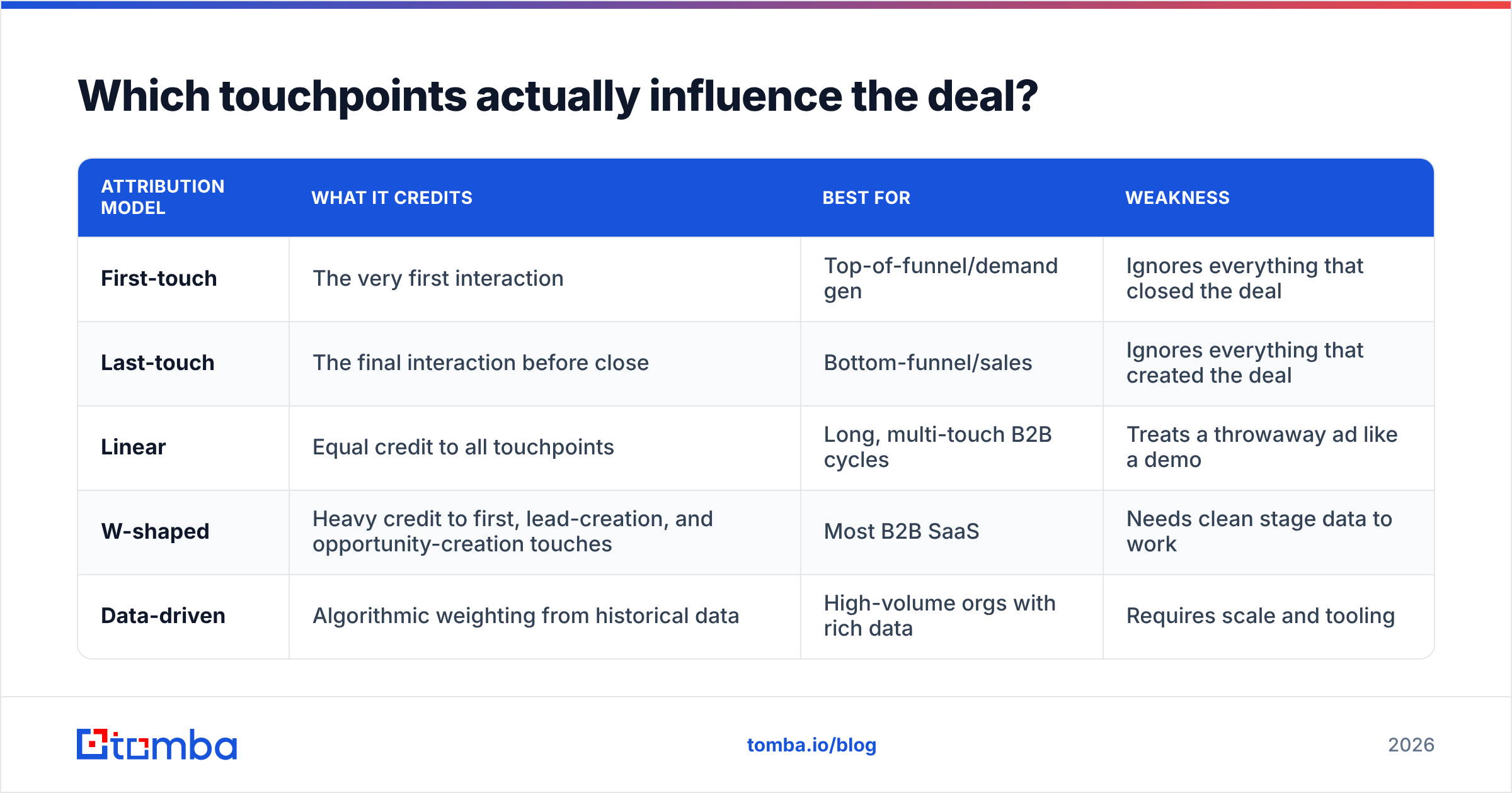 Diagram: Which touchpoints actually influence the deal