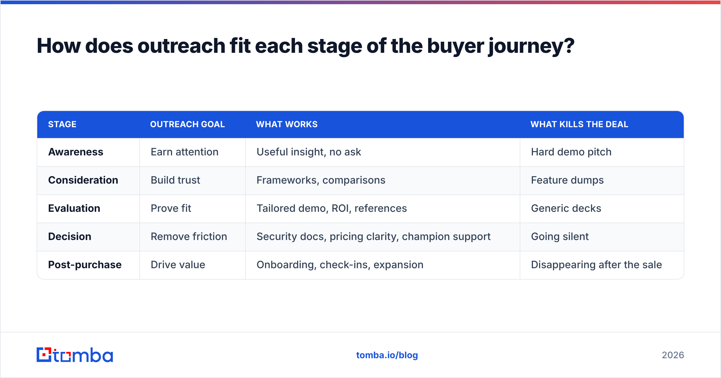 Diagram: How does outreach fit each stage of the buyer journey