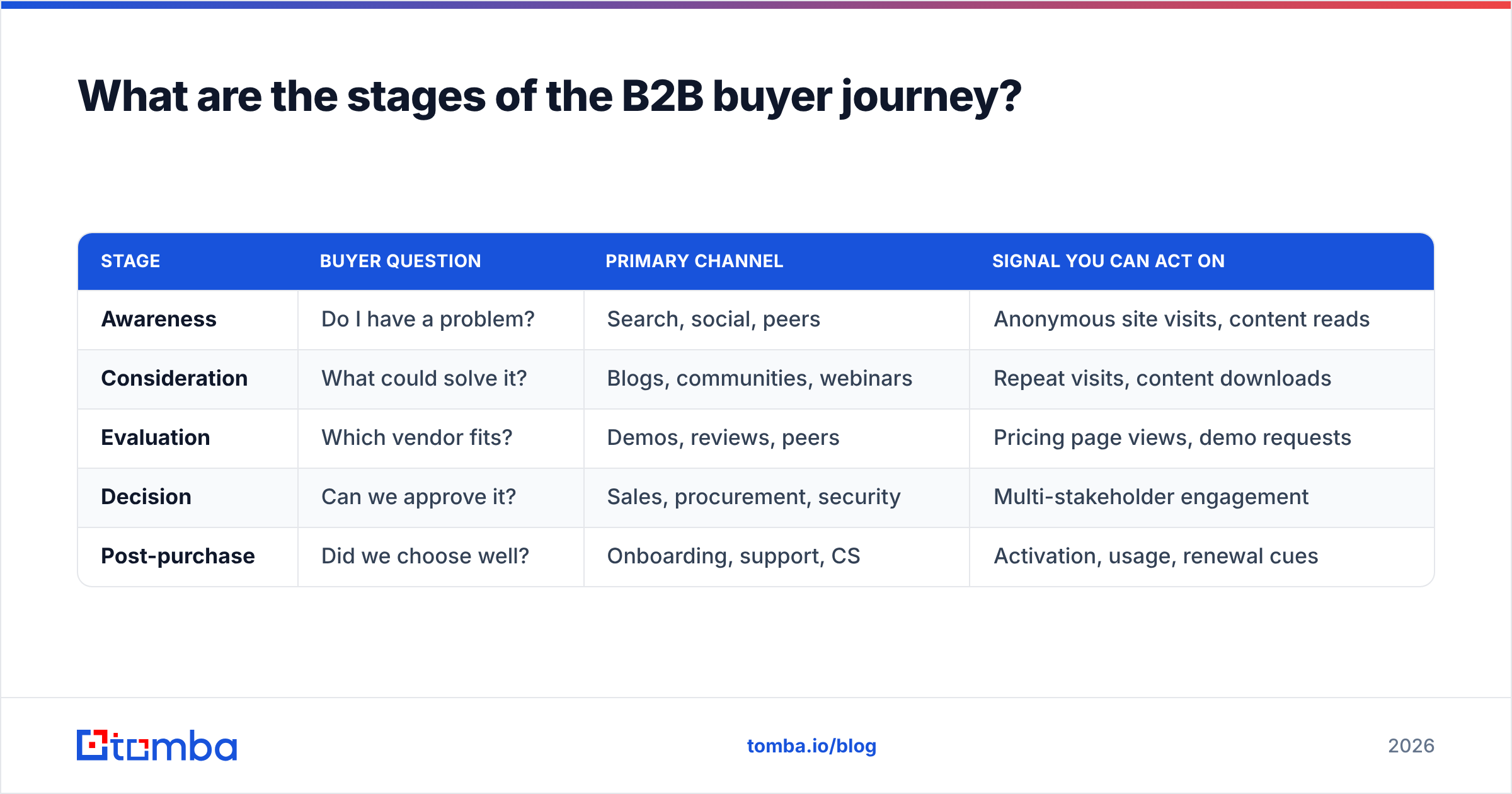 Diagram: What are the stages of the B2B buyer journey