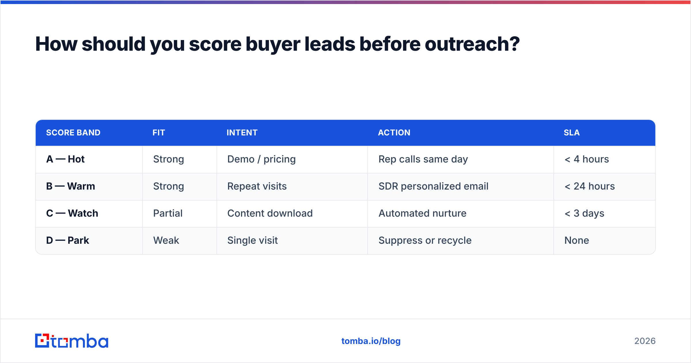 Diagram: How should you score buyer leads before outreach