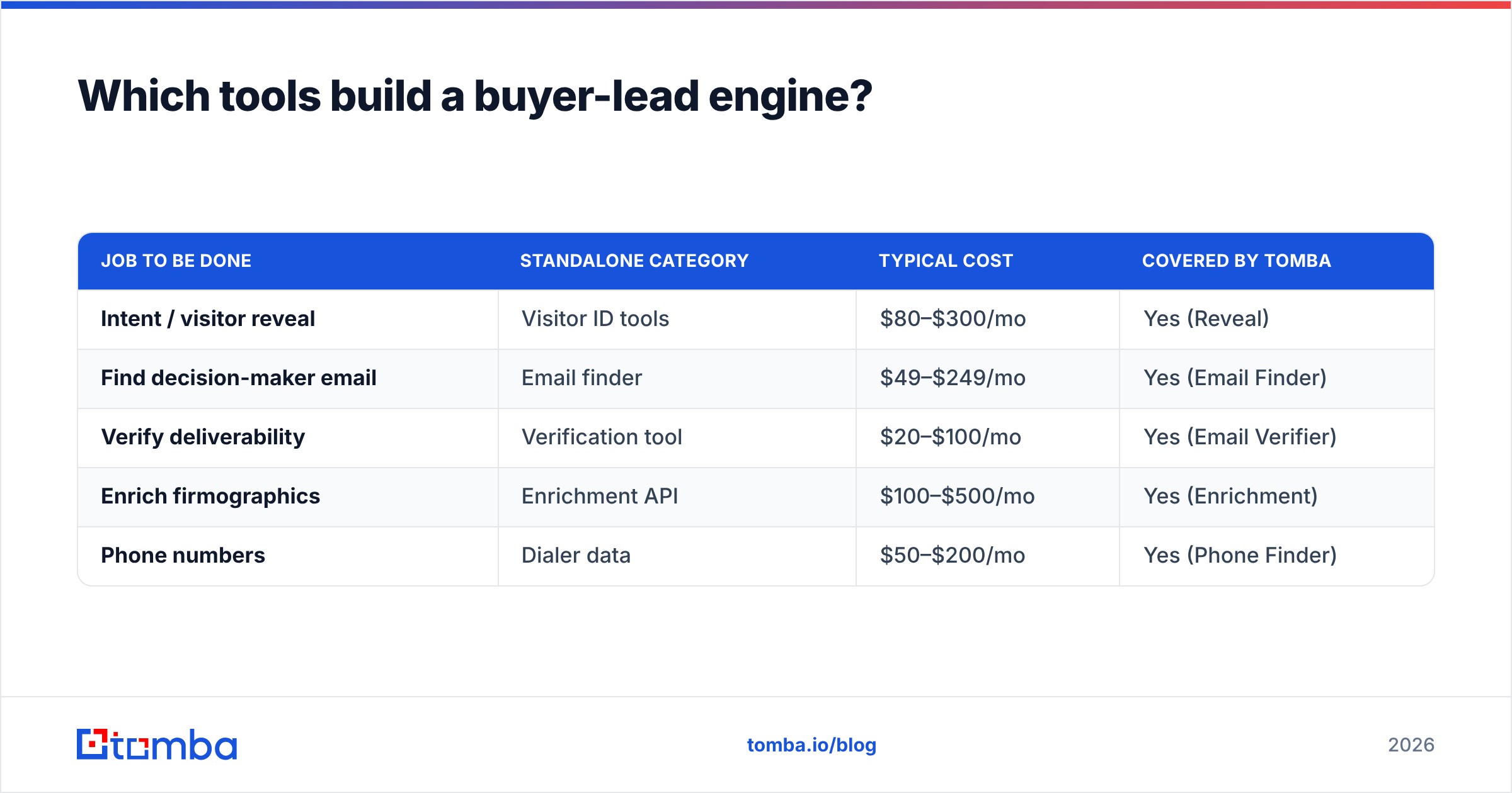 Diagram: Which tools build a buyer-lead engine