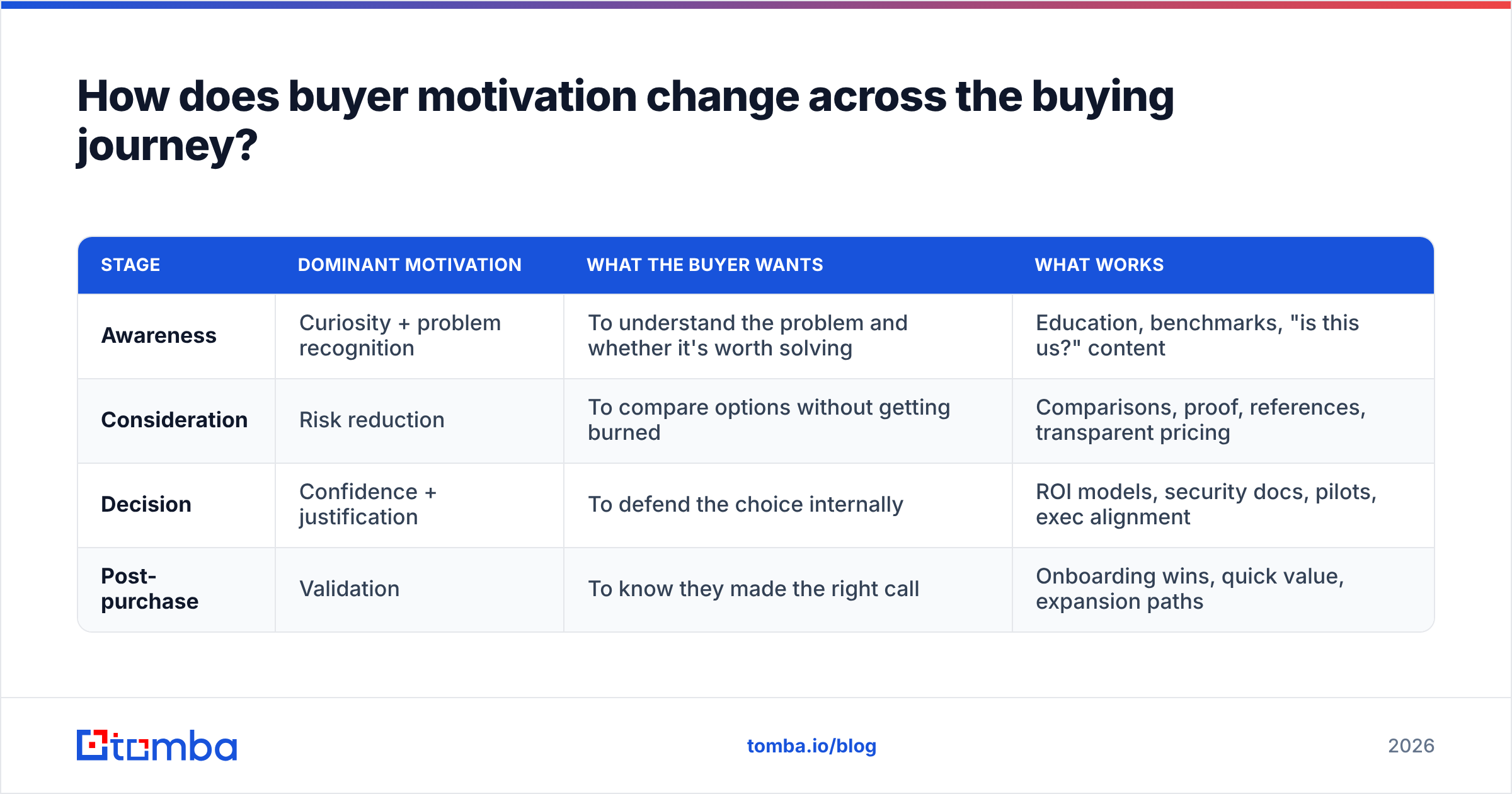 Diagram: How does buyer motivation change across the buying journey